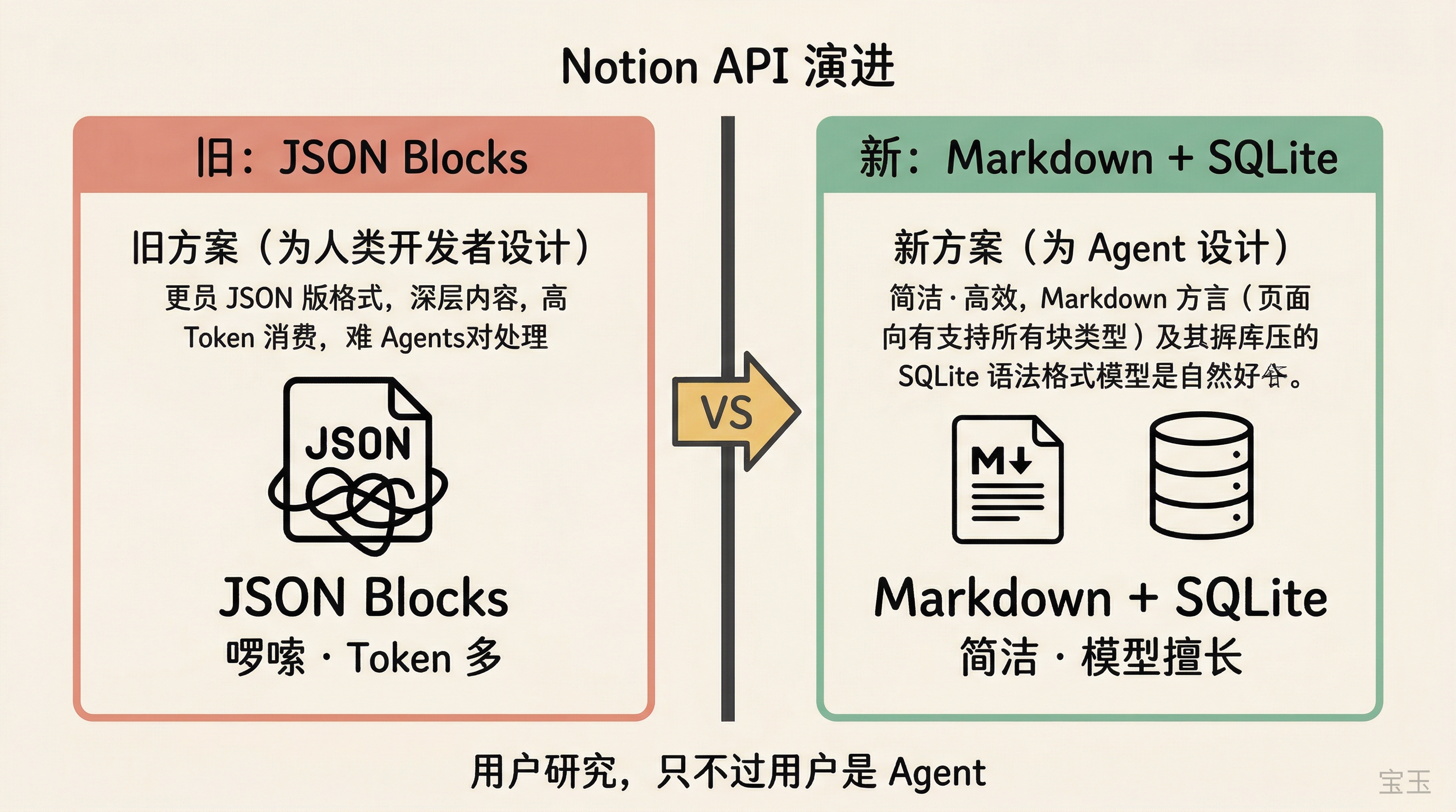Notion API 重设计:从冗余 JSON 到 Markdown 方言 + SQLite