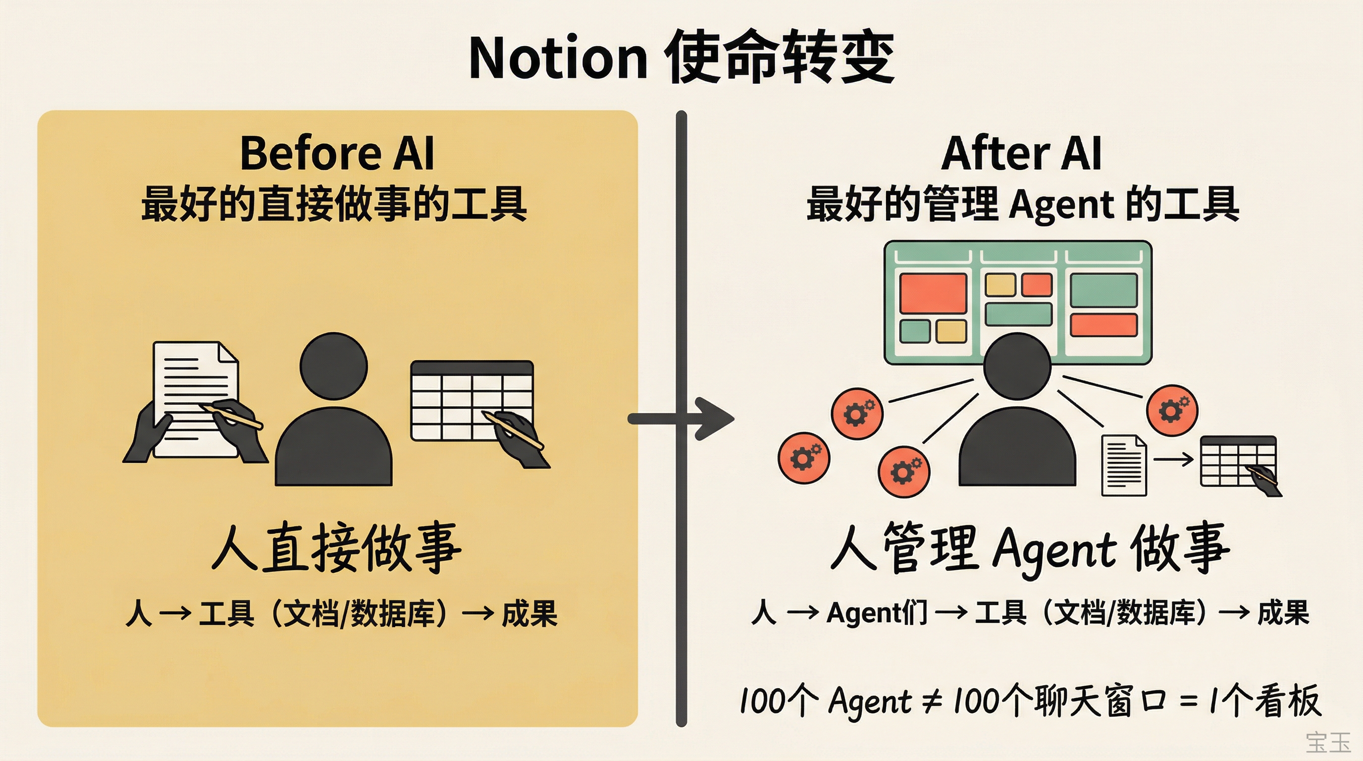 Notion 使命转变:从人直接做事到人管理 Agent 做事