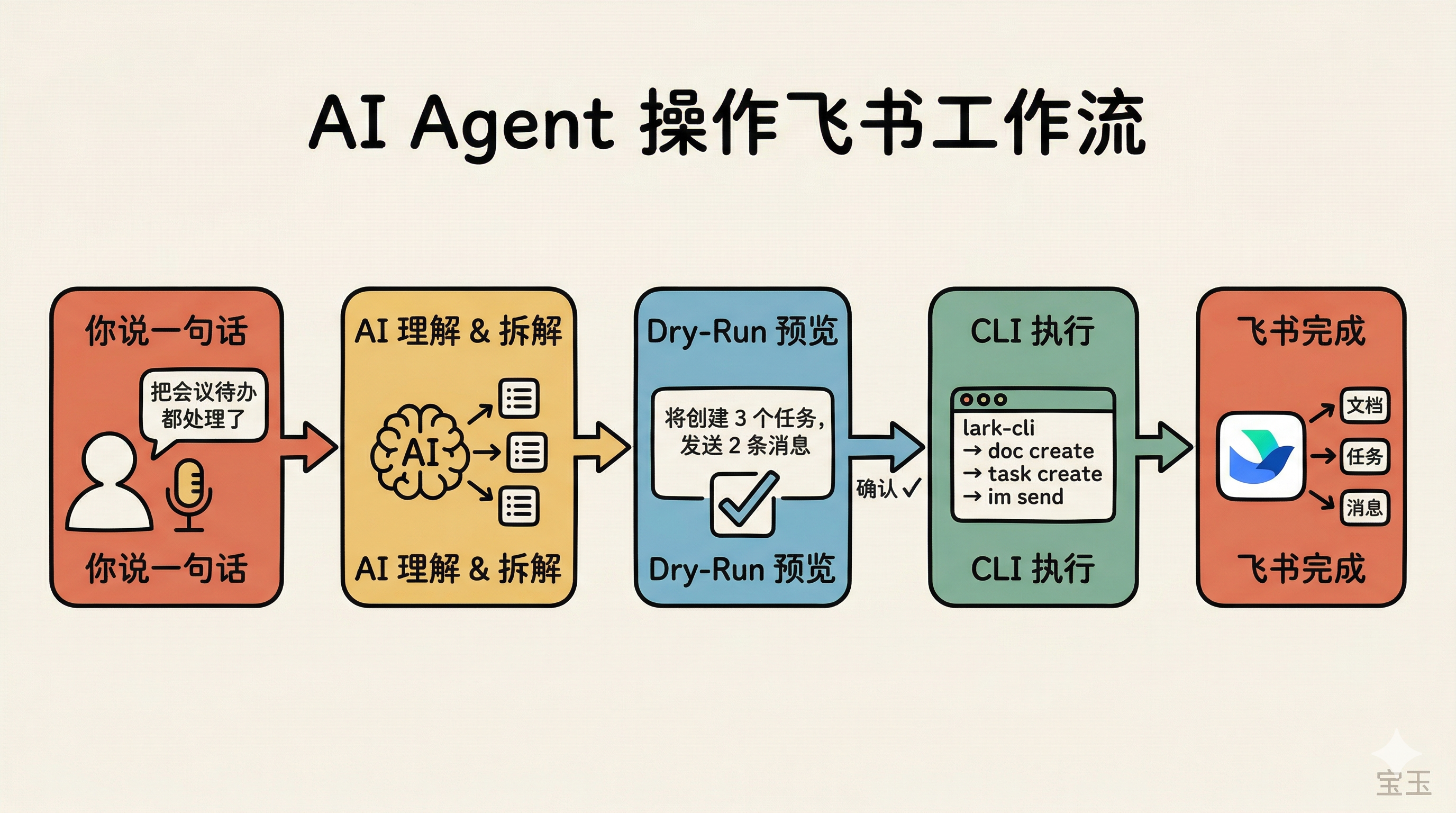 AI Agent 操作飞书工作流