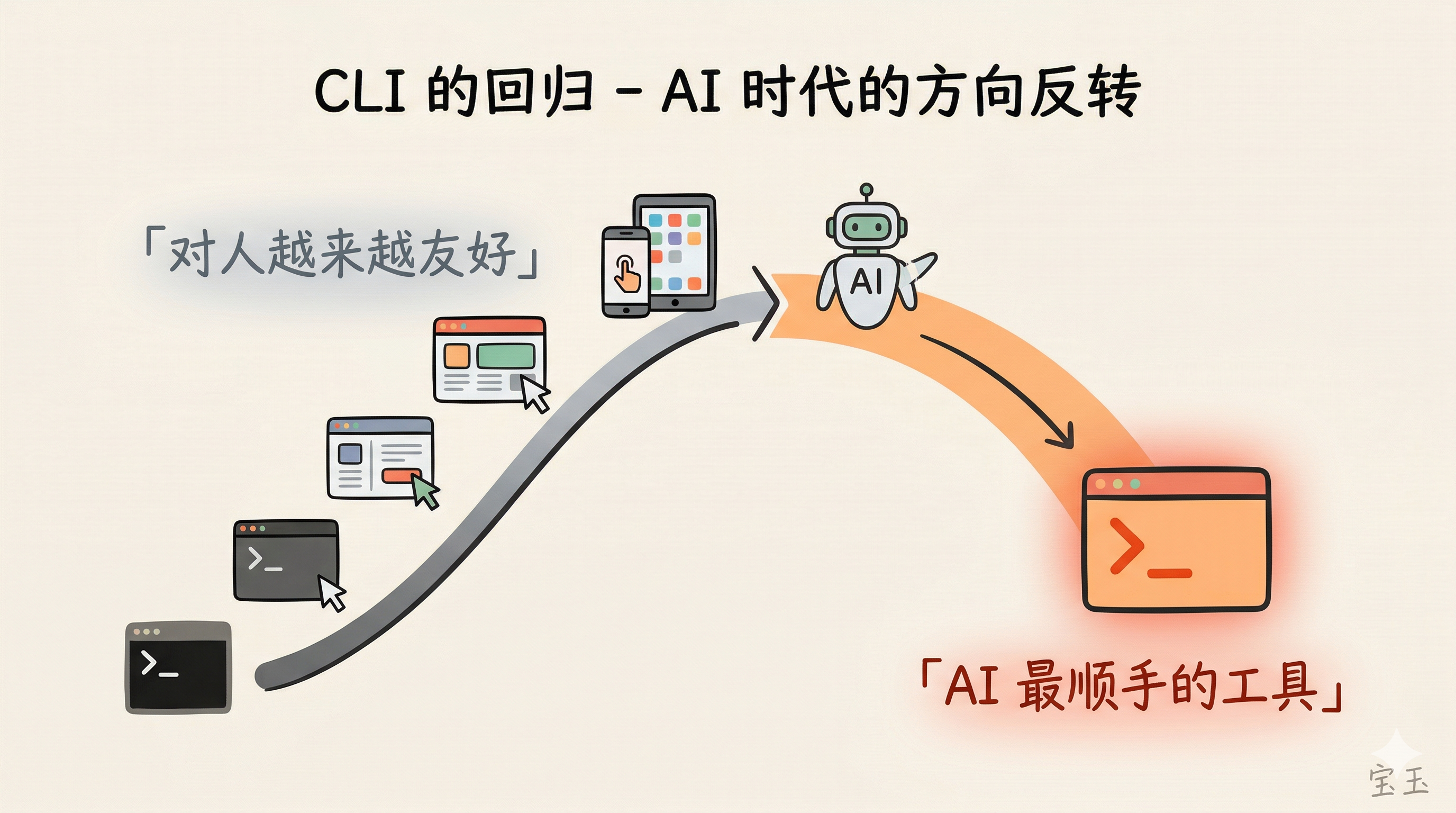 CLI 的回归 - AI 时代的方向反转