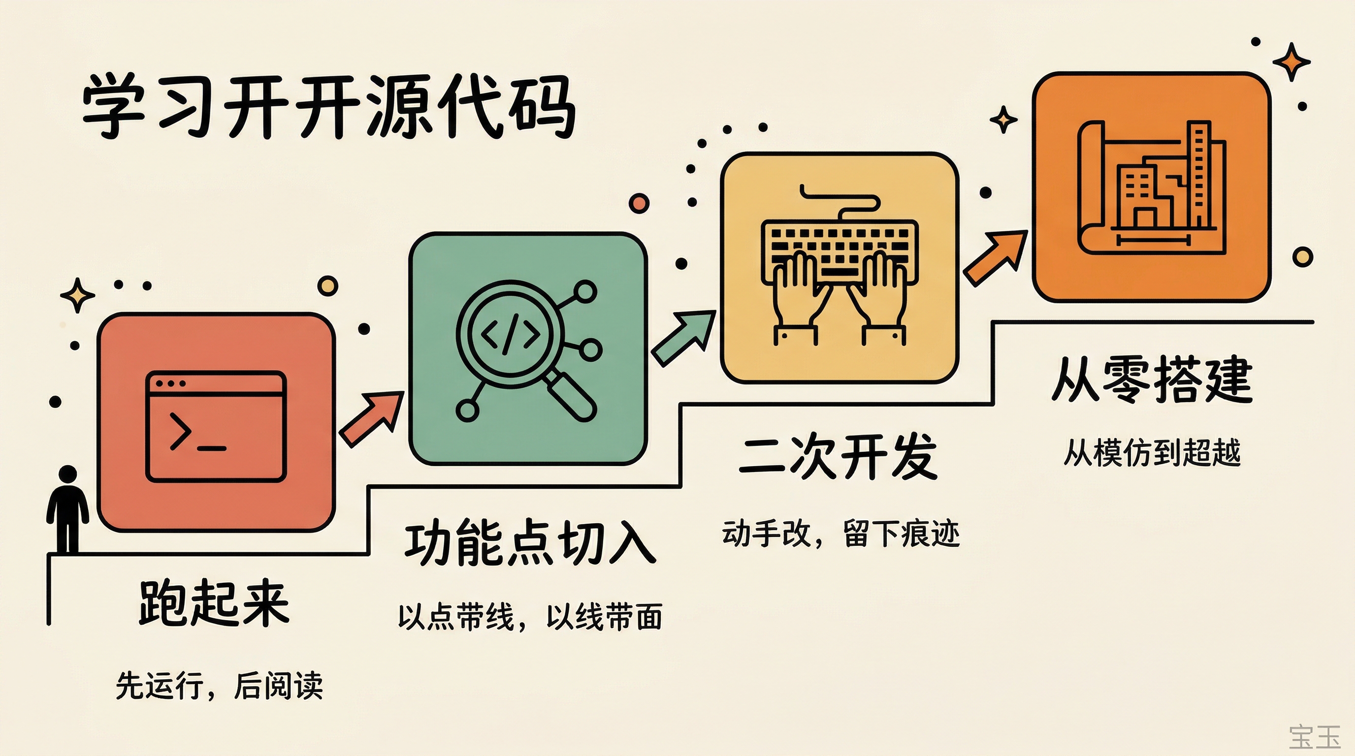 学开源代码四步法：跑起来→功能点切入→二次开发→从零搭建