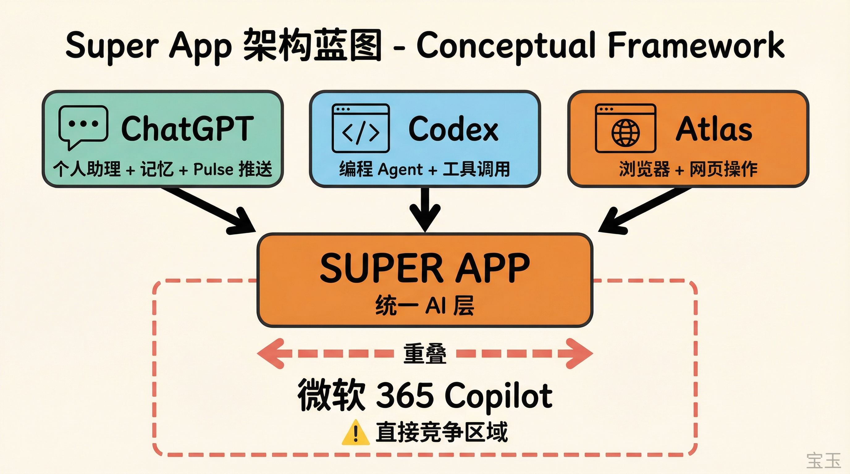 Super App 架构蓝图