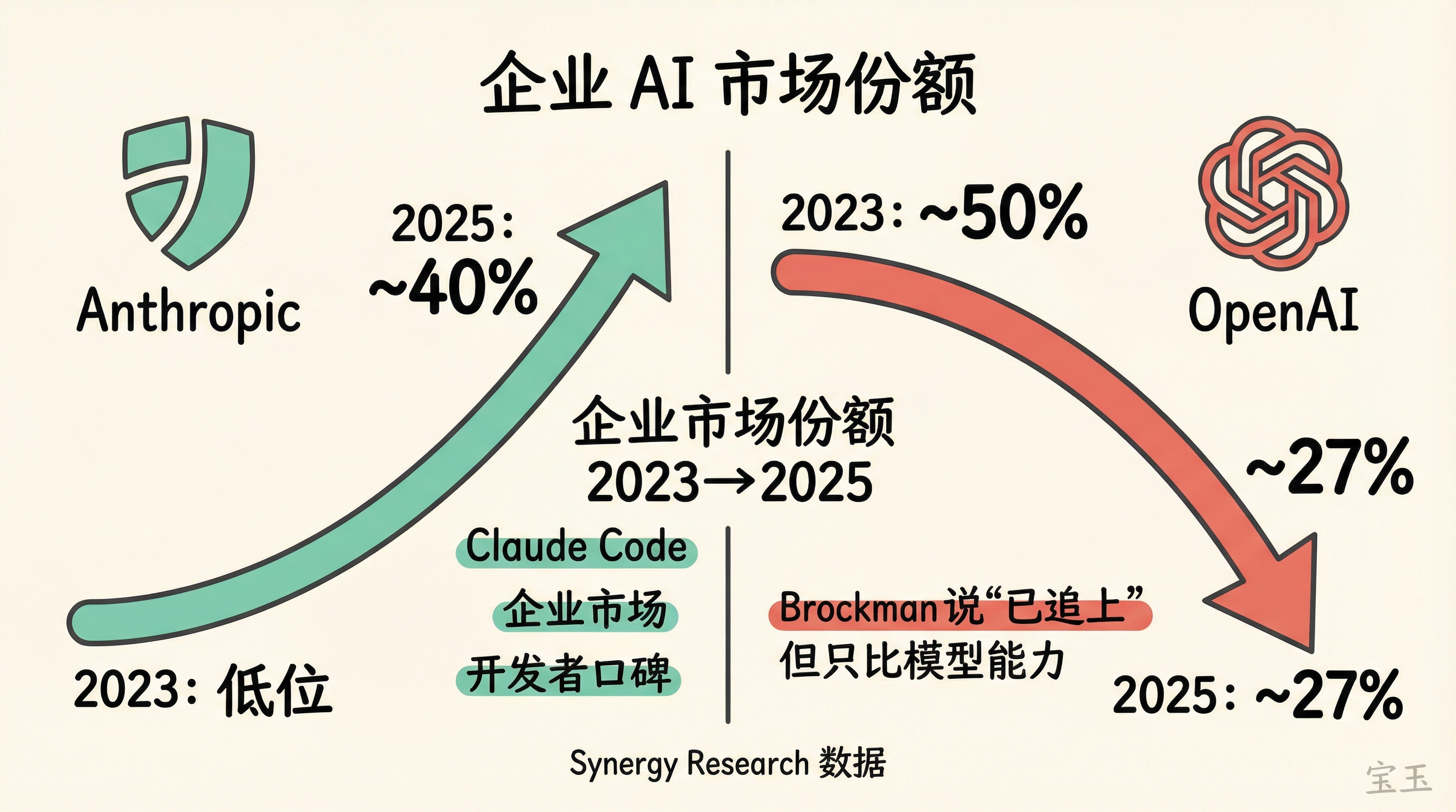 企业 AI 市场份额：Anthropic vs OpenAI