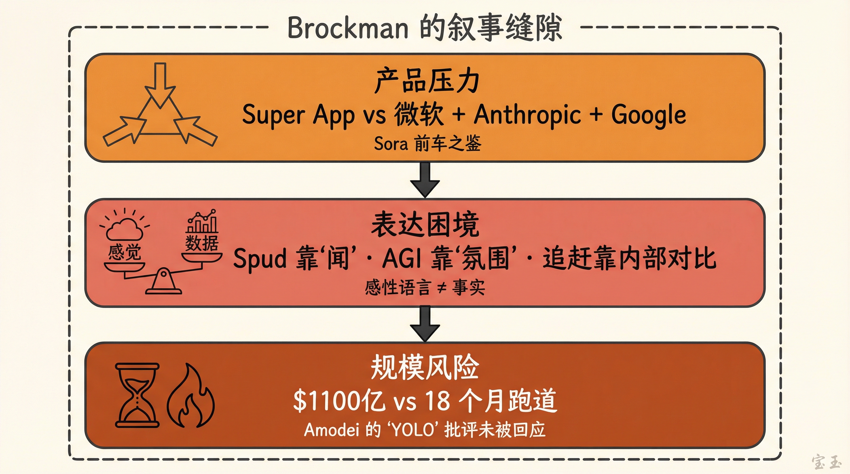 OpenAI 的三层压力：产品、表达、规模