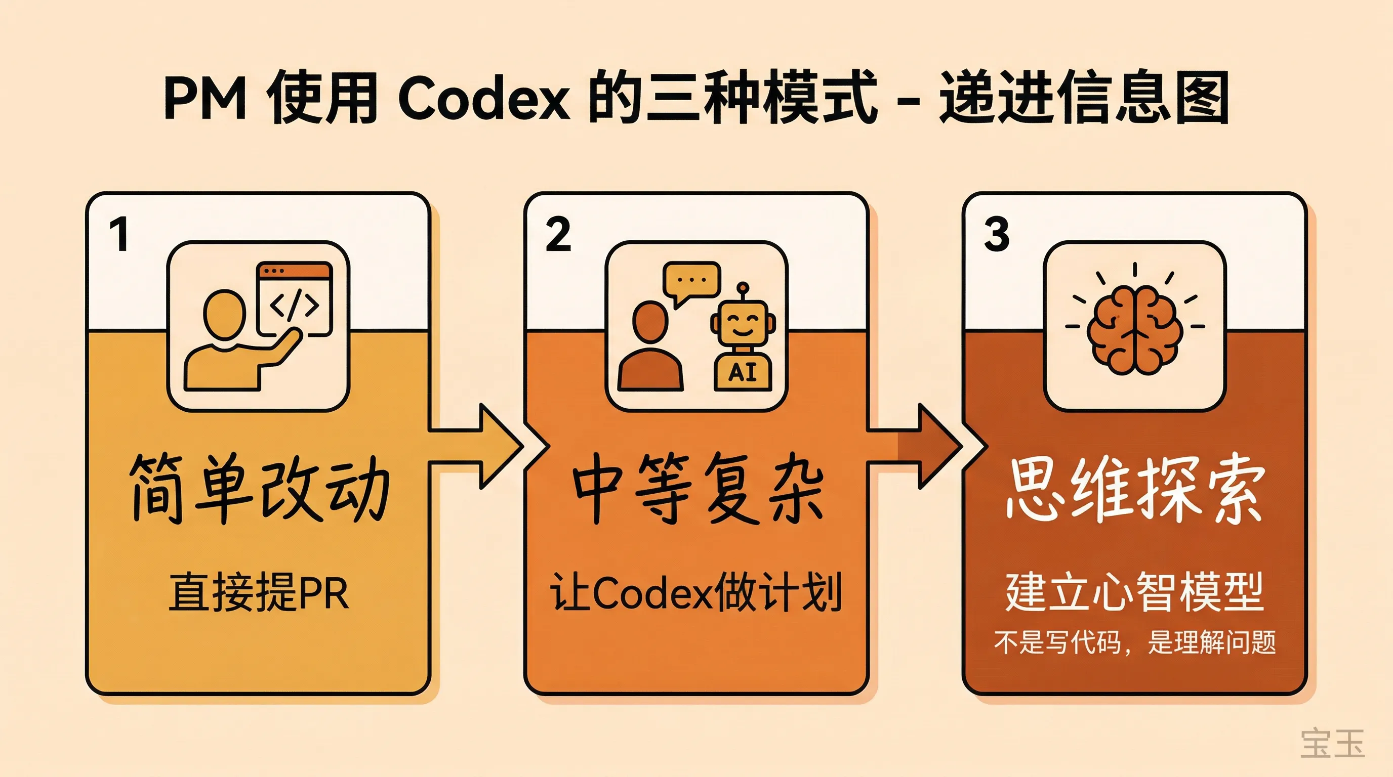 PM 使用 Codex 的三种模式