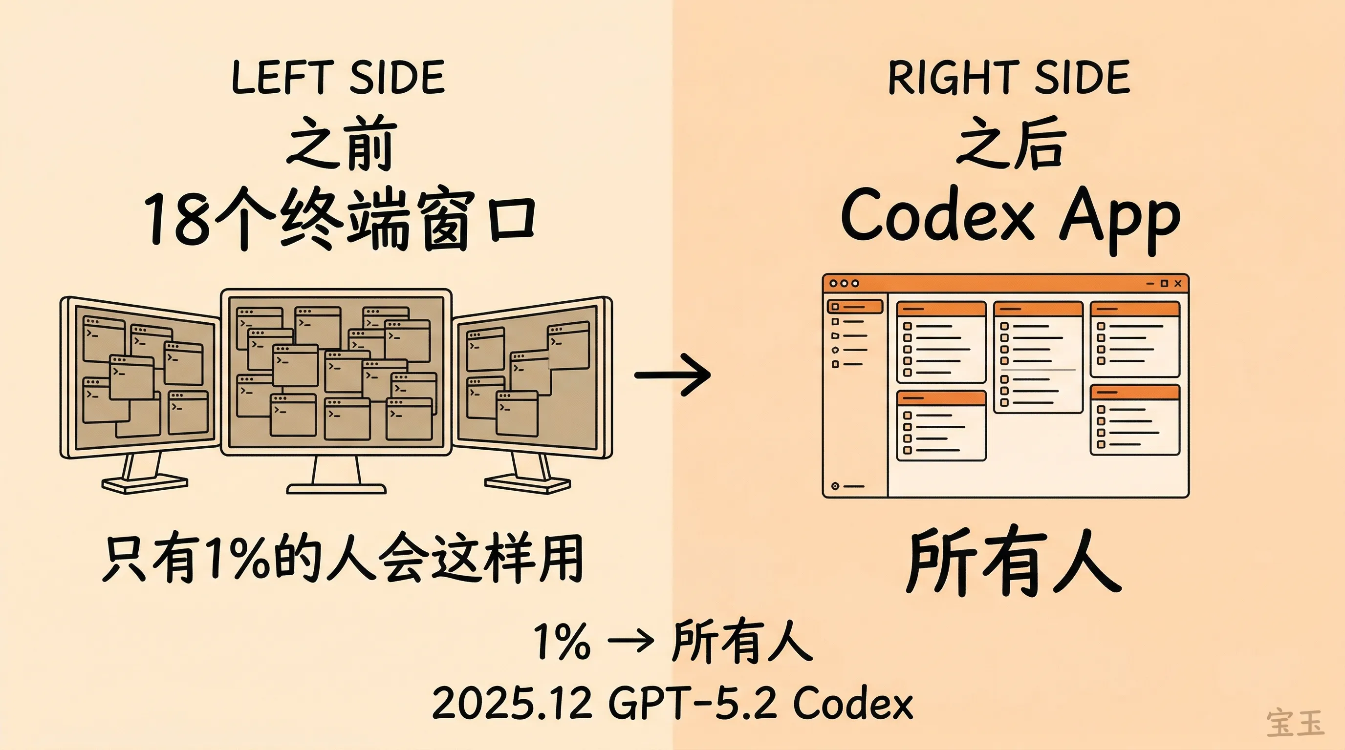 从 18 个终端窗口到一个桌面应用