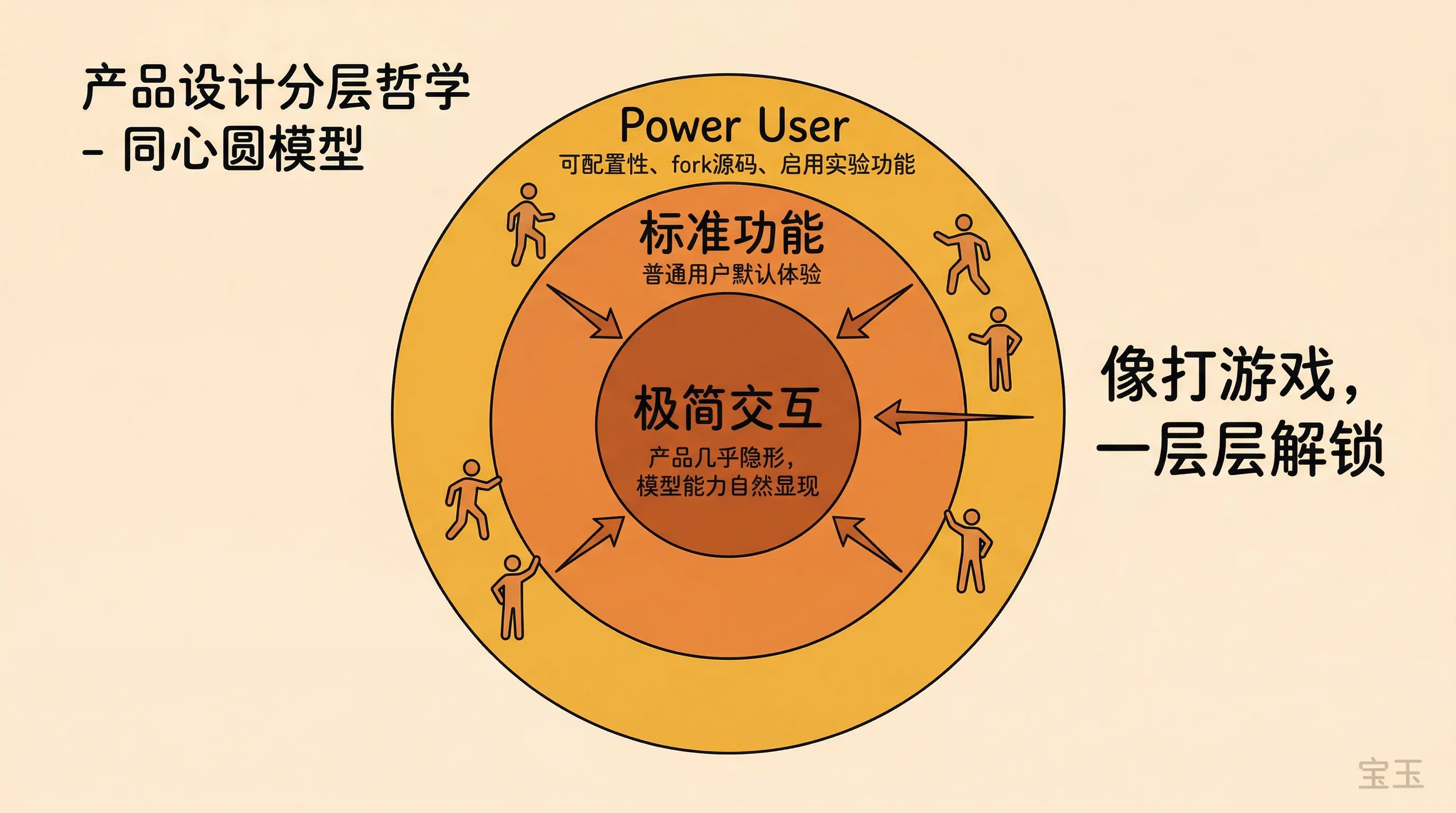 产品设计分层哲学