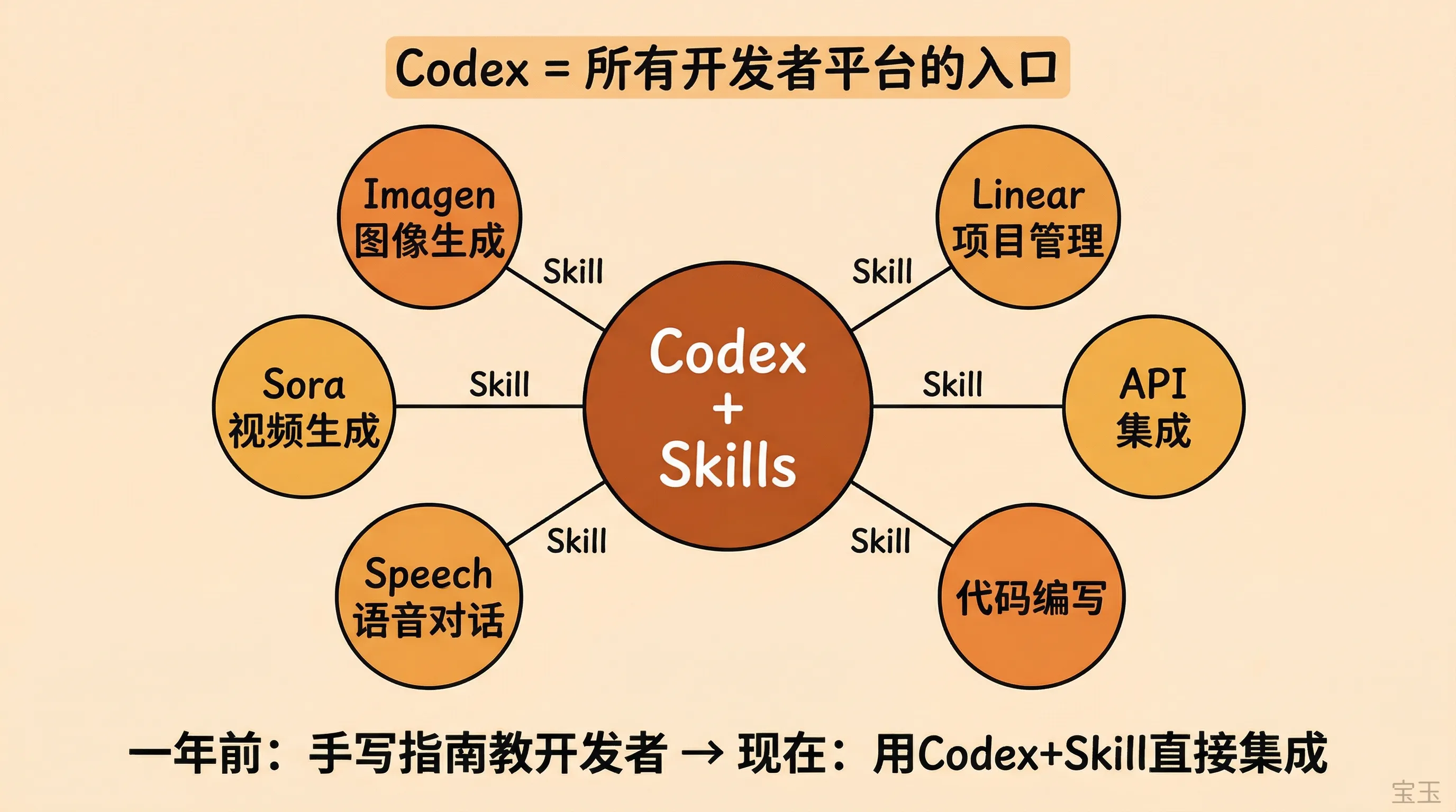Codex 作为开发者平台入口