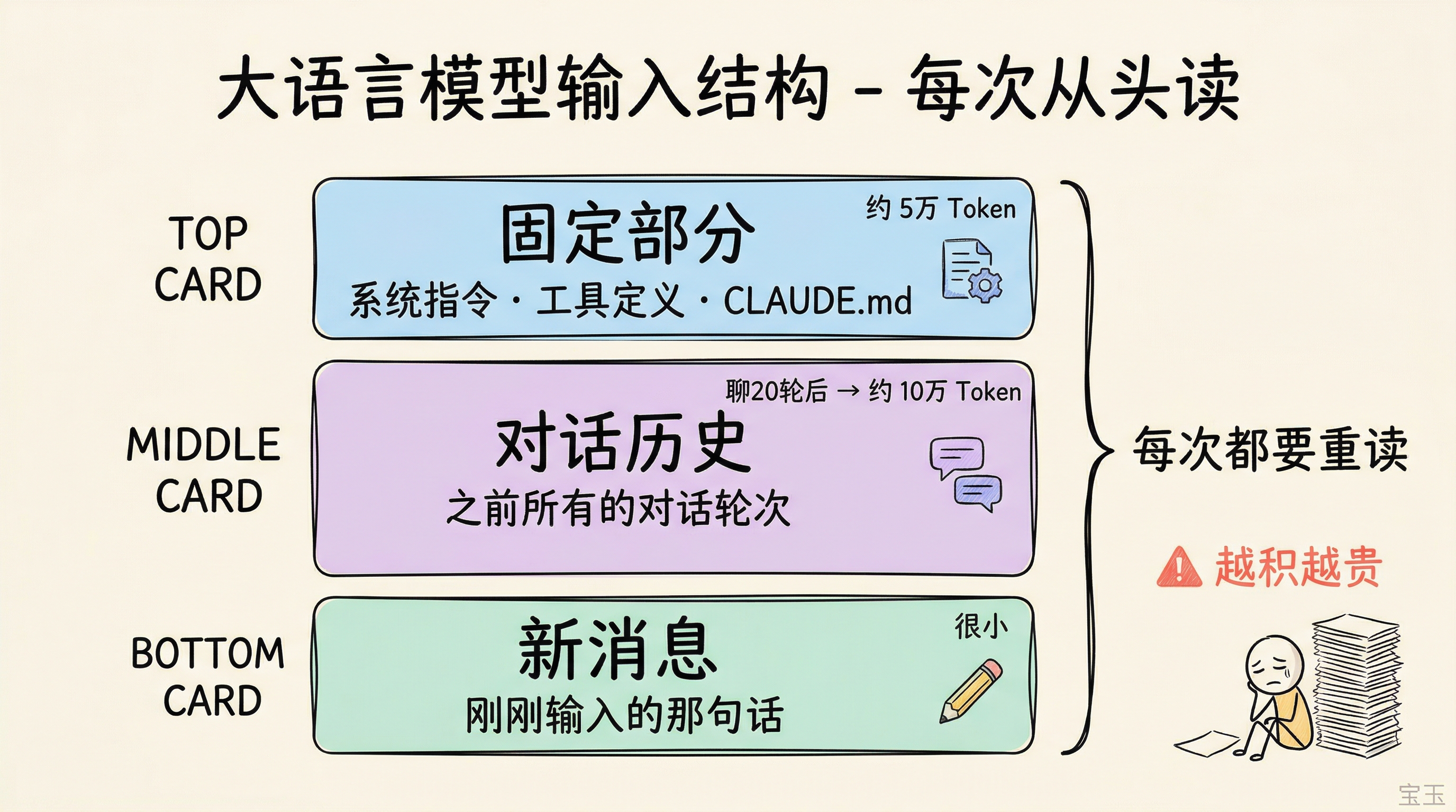 LLM 每次从头读取三层输入结构