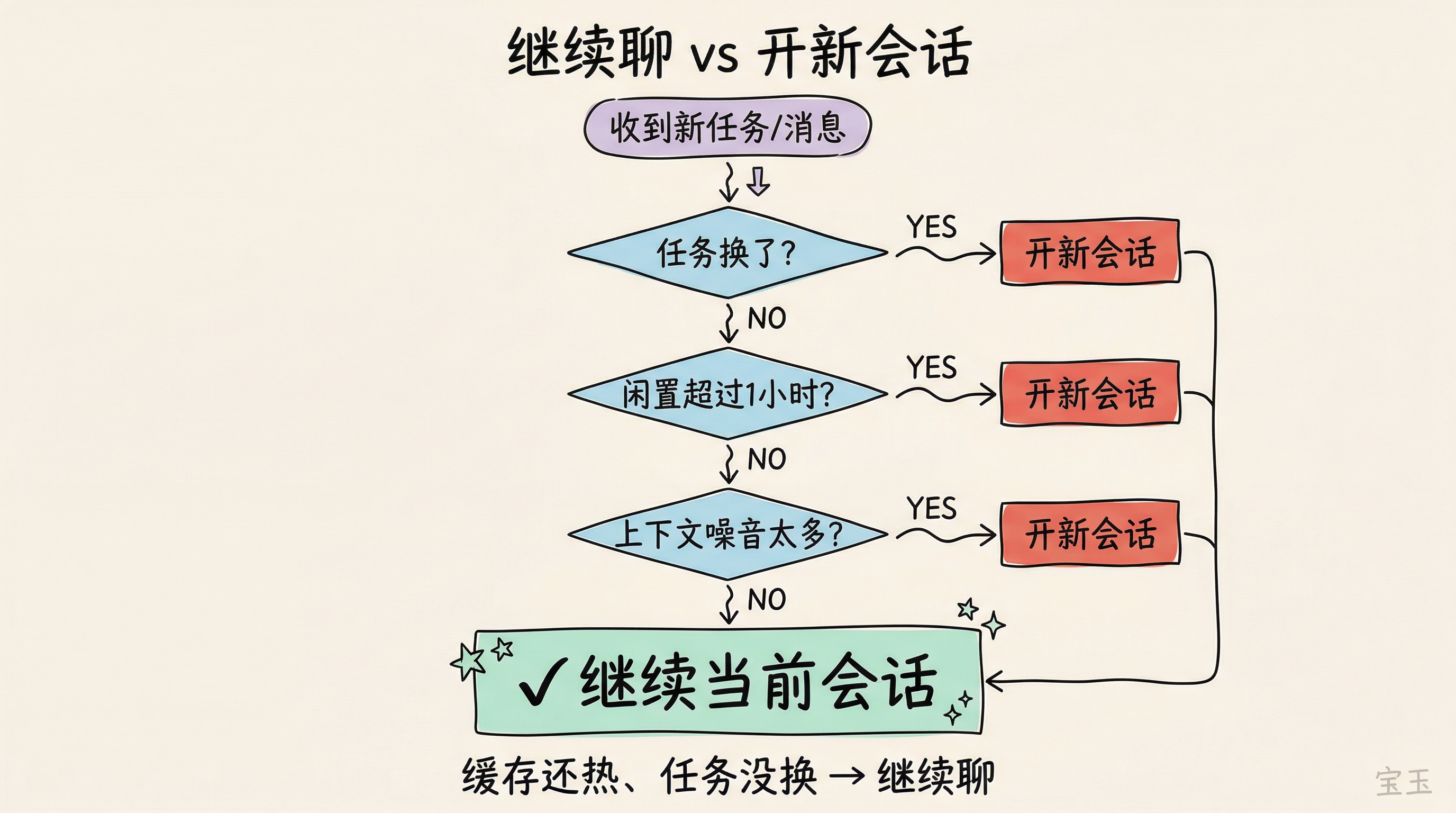 继续聊 vs 开新会话决策流程