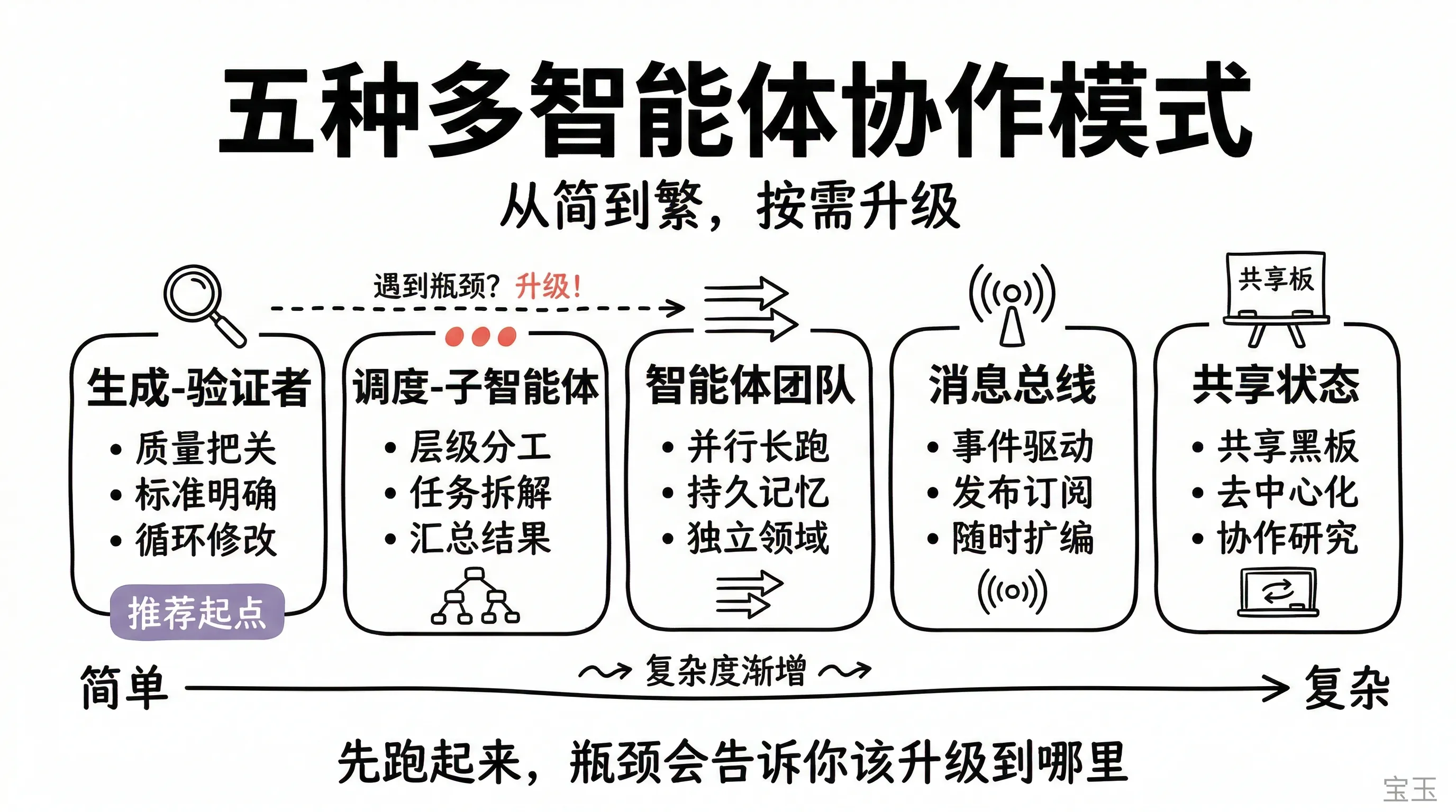 五种多智能体协作模式全景图——从简到繁，按需升级