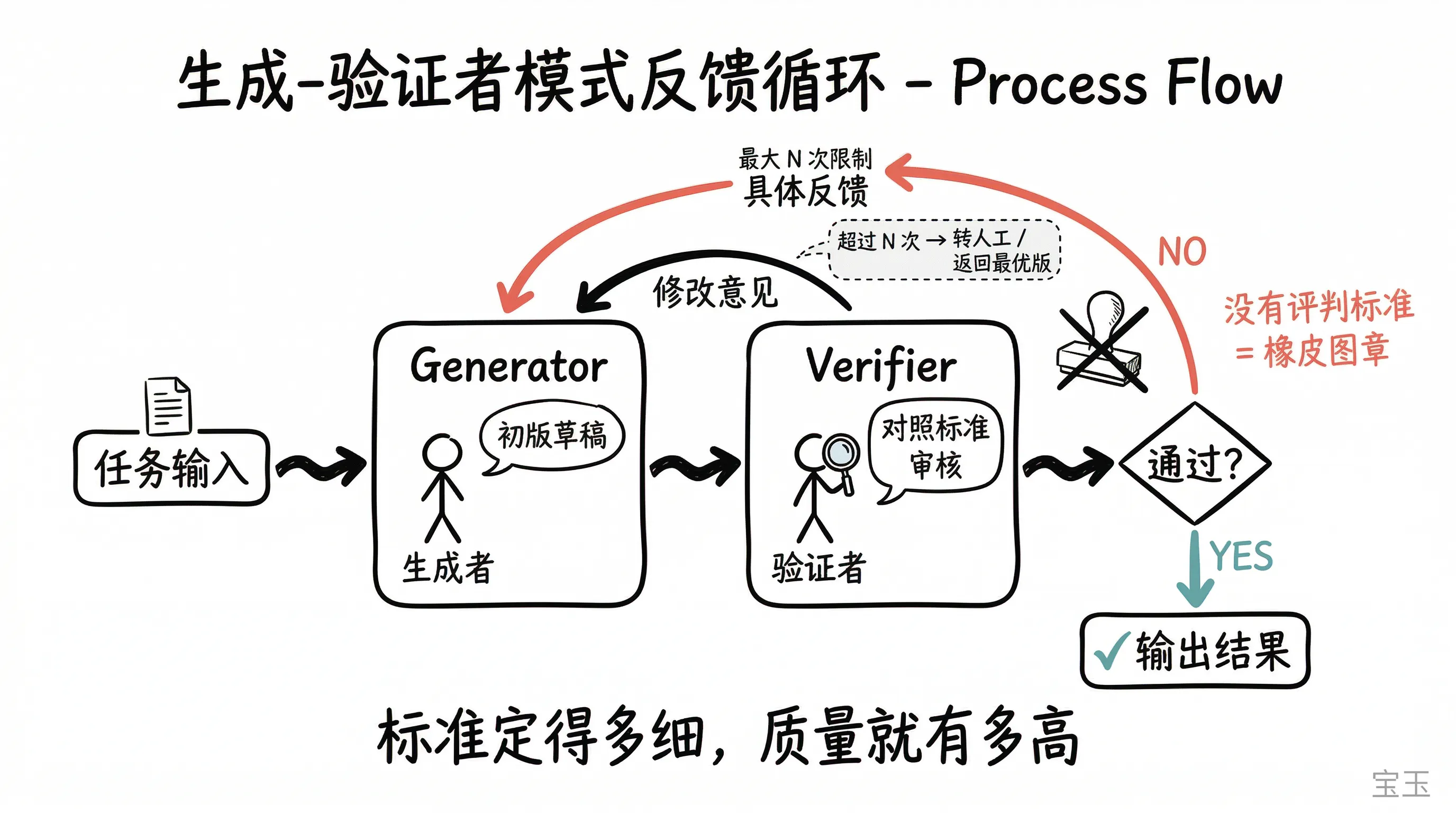生成 - 验证者模式：任务→生成→验证→循环修改→输出，关键在于设置最大循环次数限制