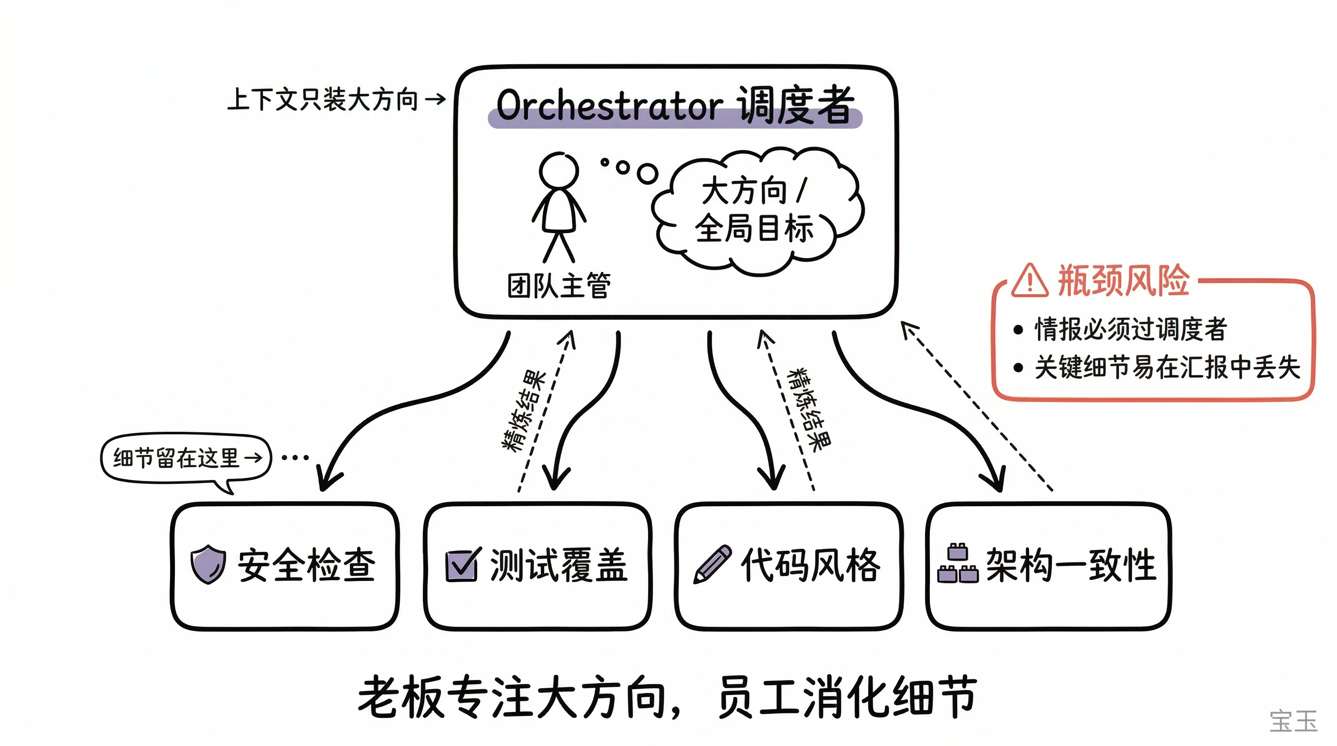 调度 - 子智能体层级架构：调度者专注大方向，子智能体消化细节，关键细节在汇报中的瓶颈风险