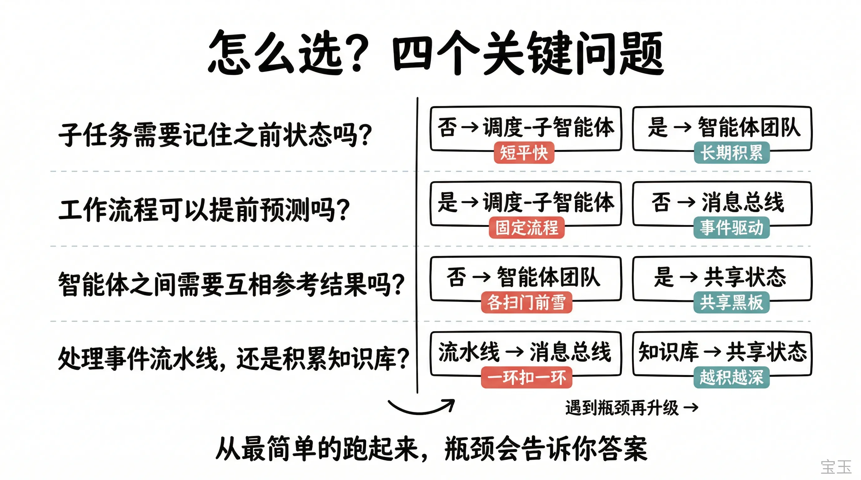 多智能体模式选择决策指南：四个关键问题帮你找到最合适的协作模式