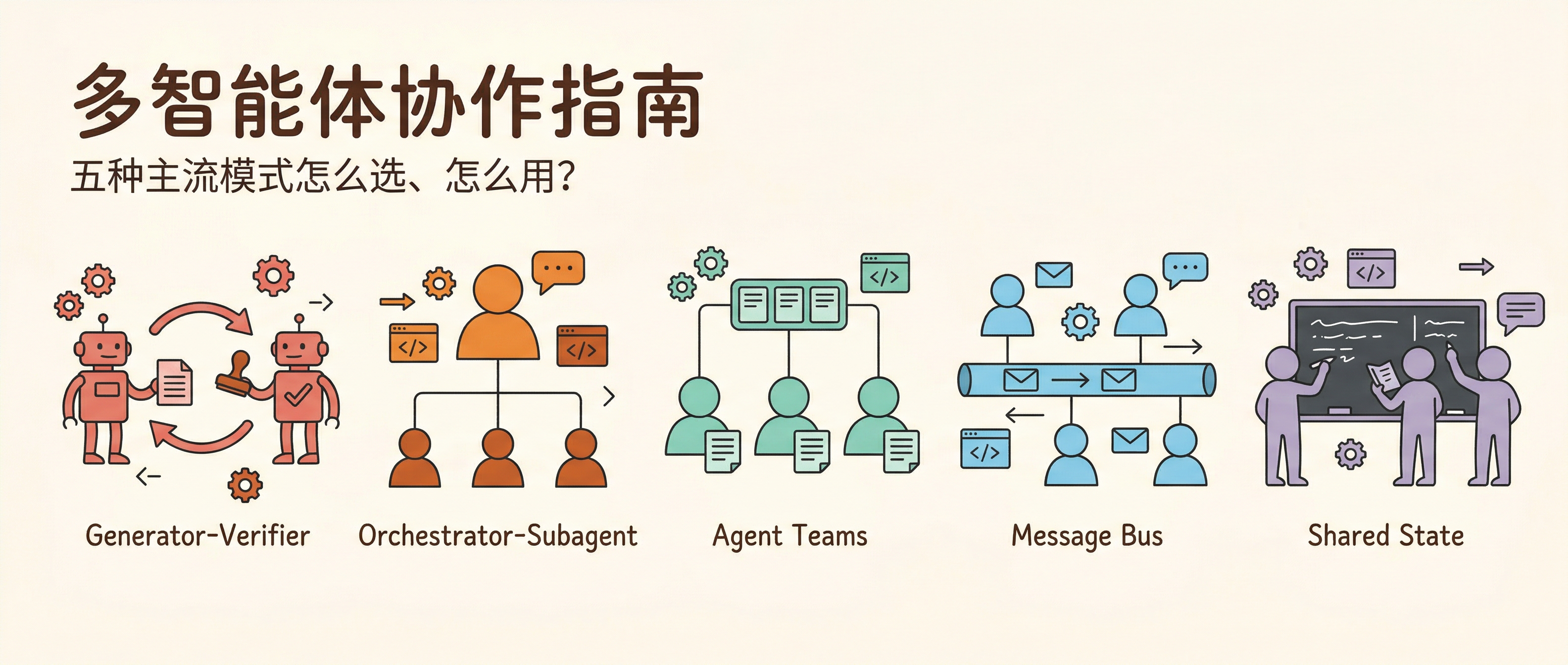 “多智能体协作指南：五种主流模式怎么选、怎么用？”