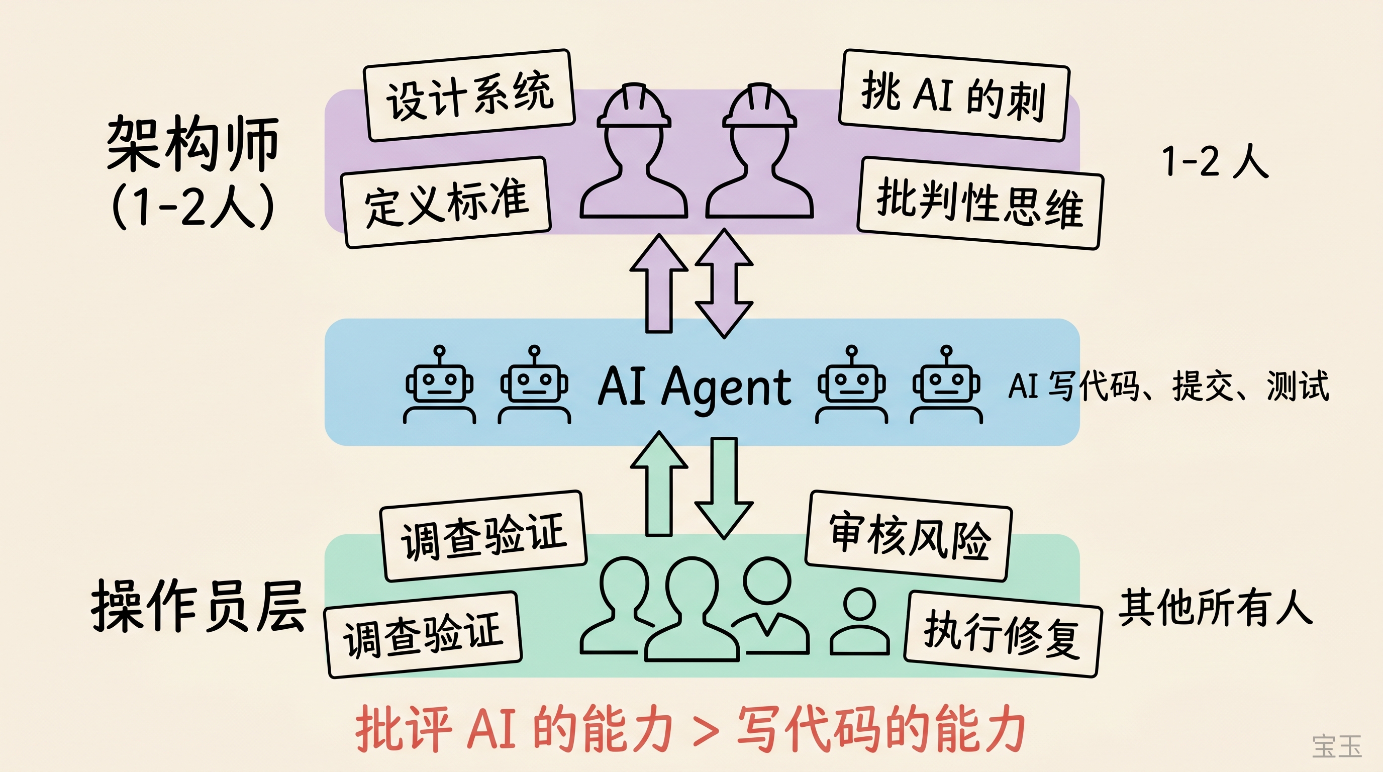 架构师 vs 操作员