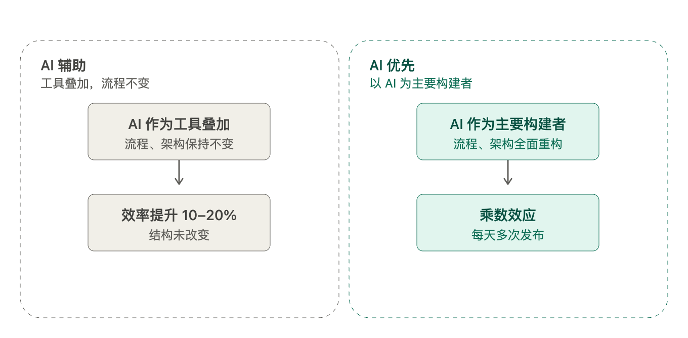 AI 辅助 vs AI 优先