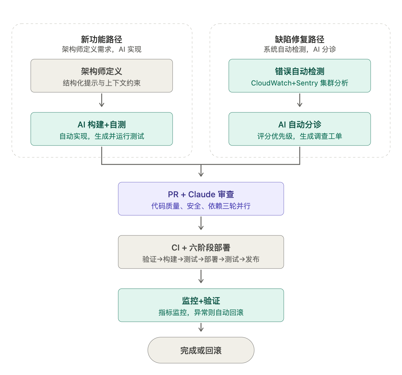 功能与 Bug 修复共用同一套流水线