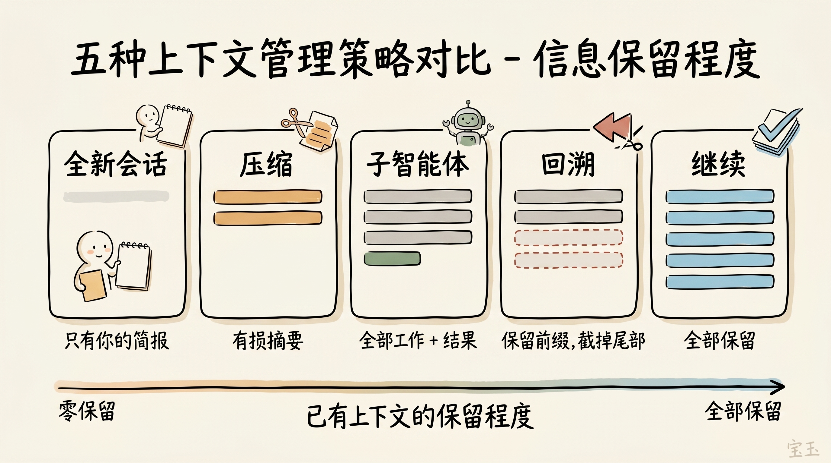 五种上下文管理策略对比