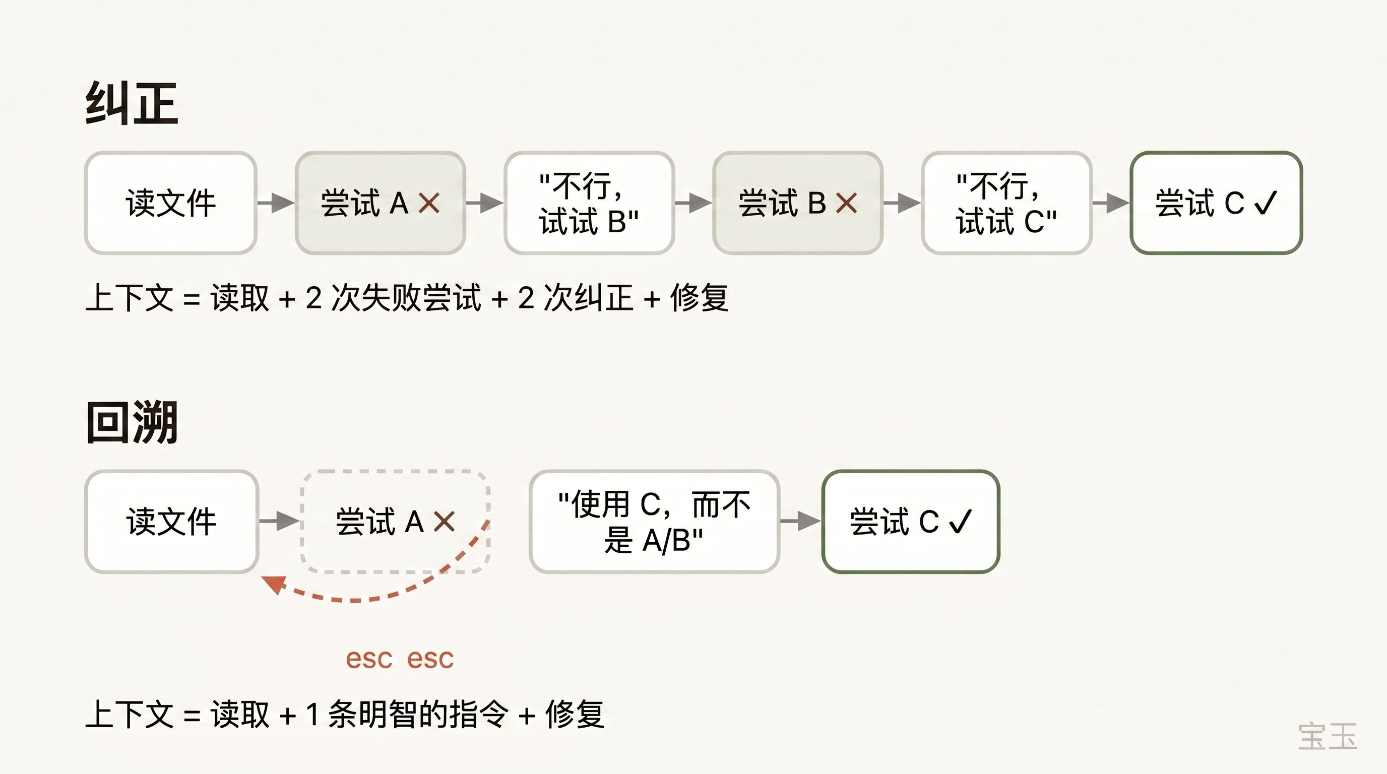 纠正 vs 回溯流程对比