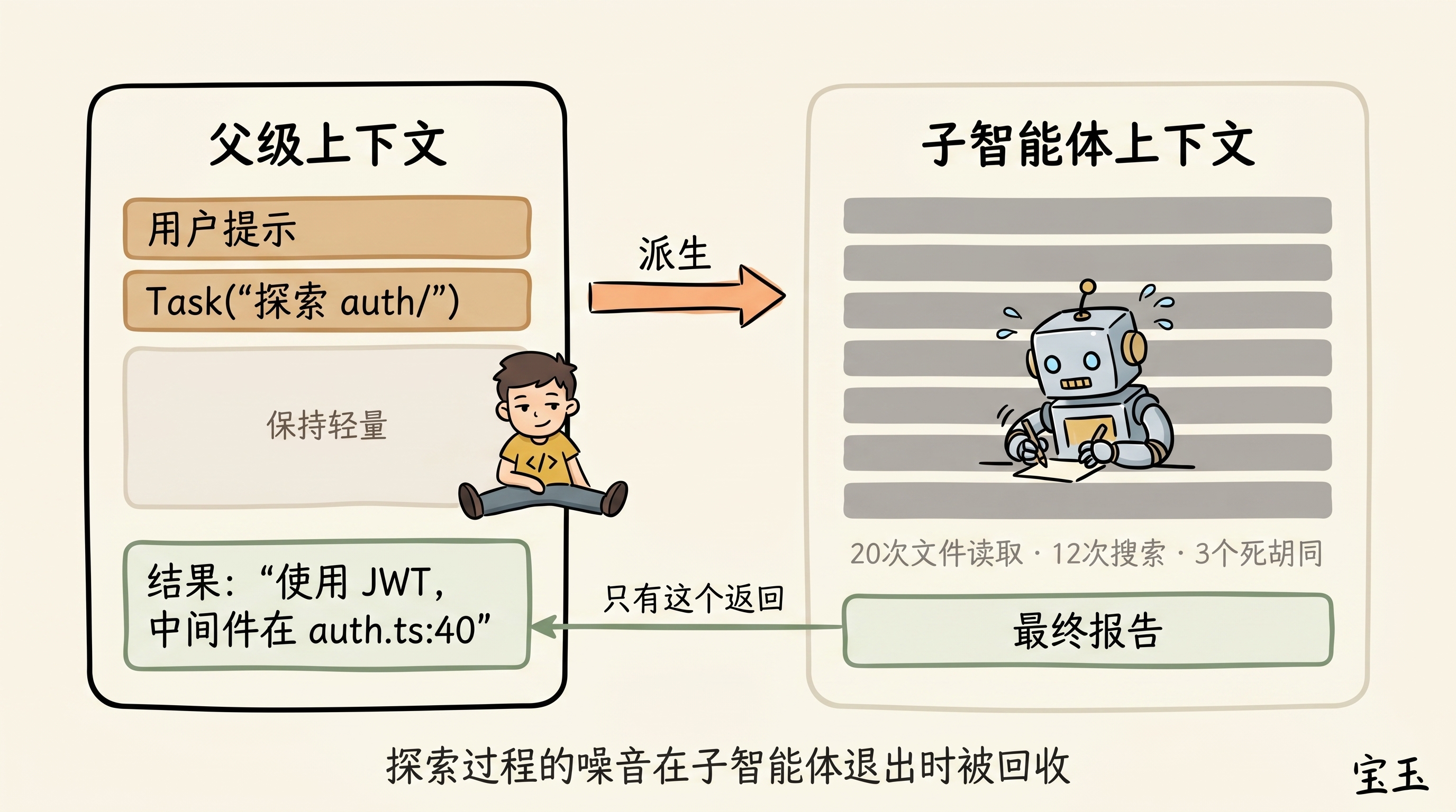 子智能体工作机制
