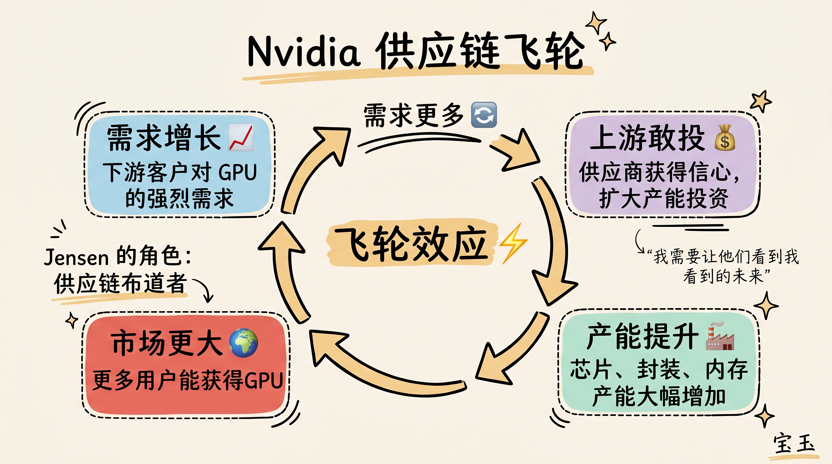 Nvidia 供应链飞轮效应