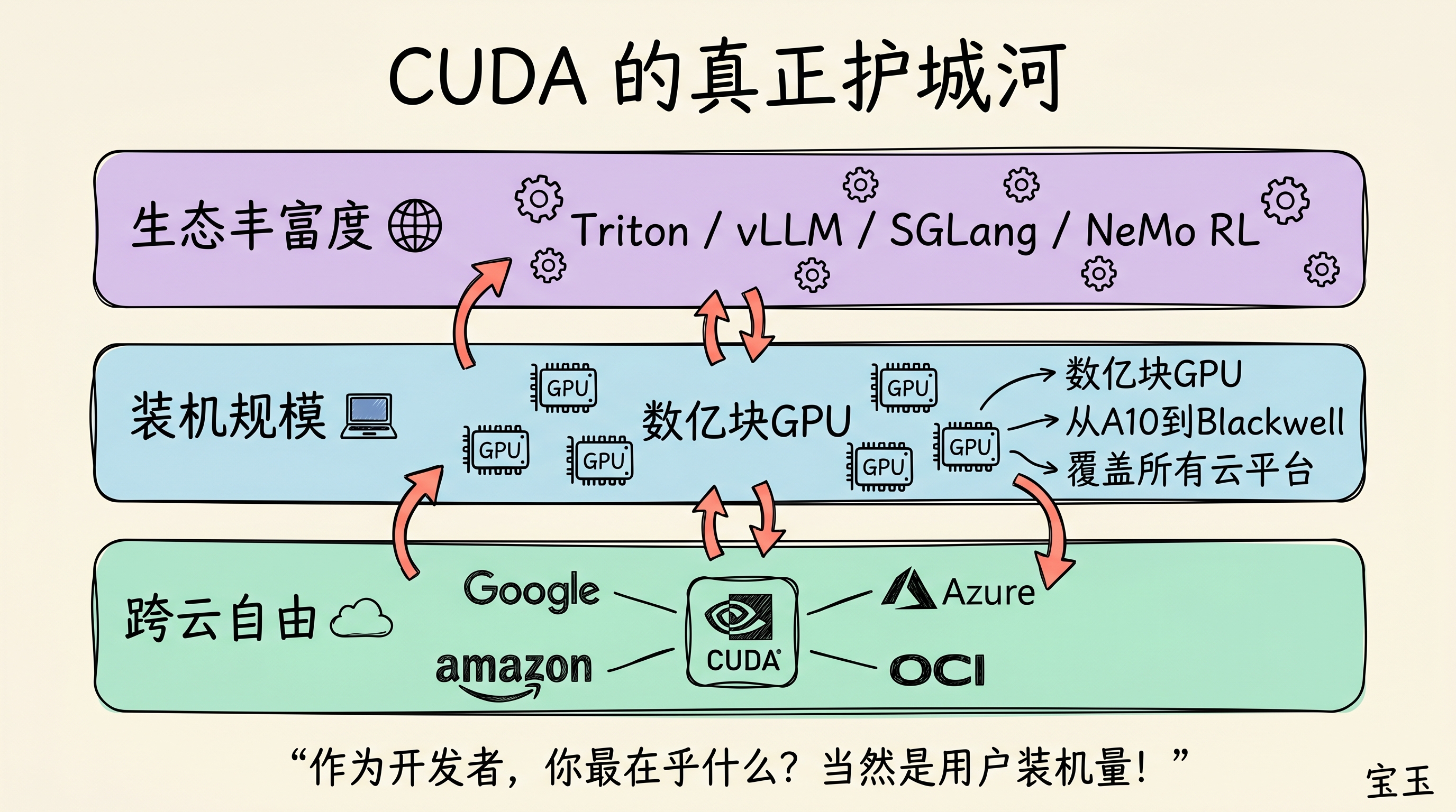 CUDA 生态三层护城河