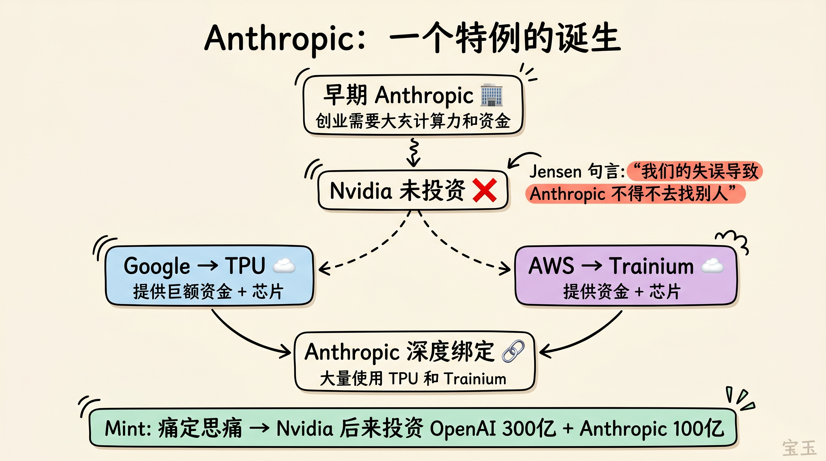 Anthropic 被迫选择的芯片之路