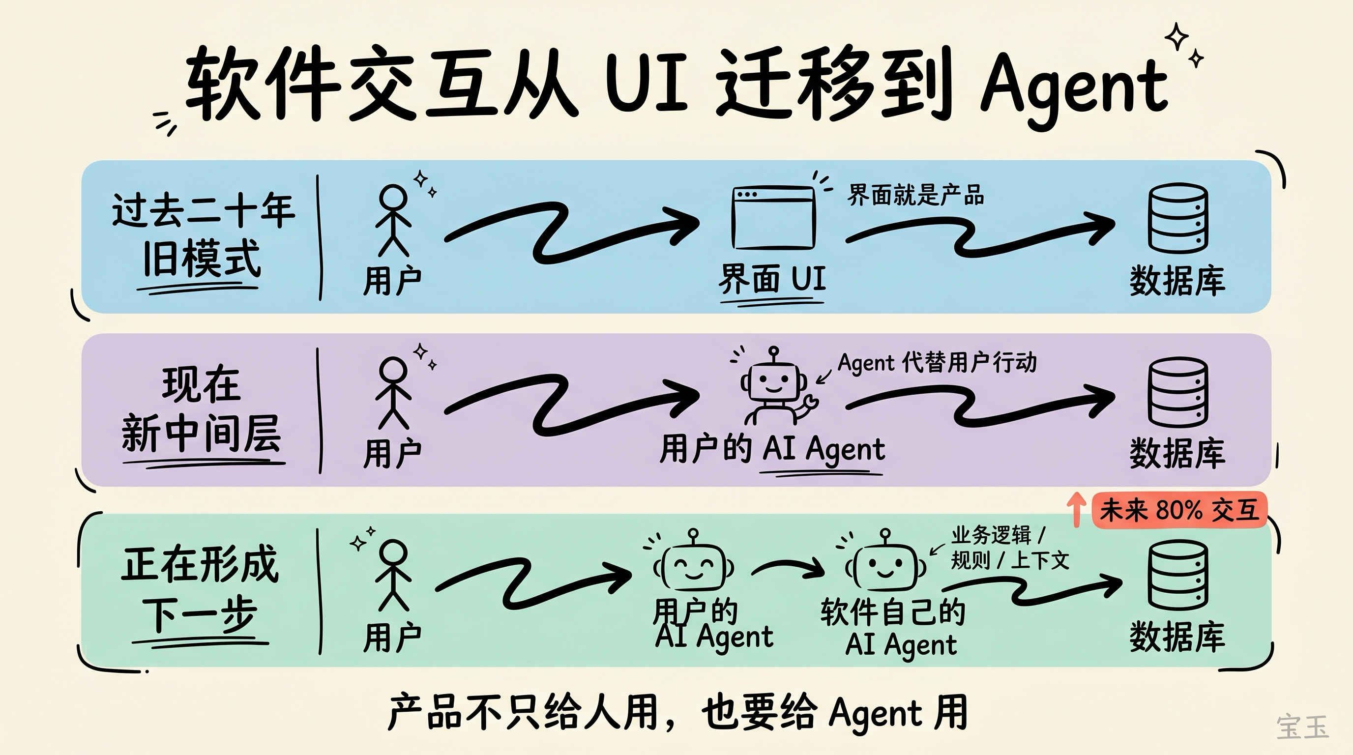 软件交互从 UI 迁移到 Agent