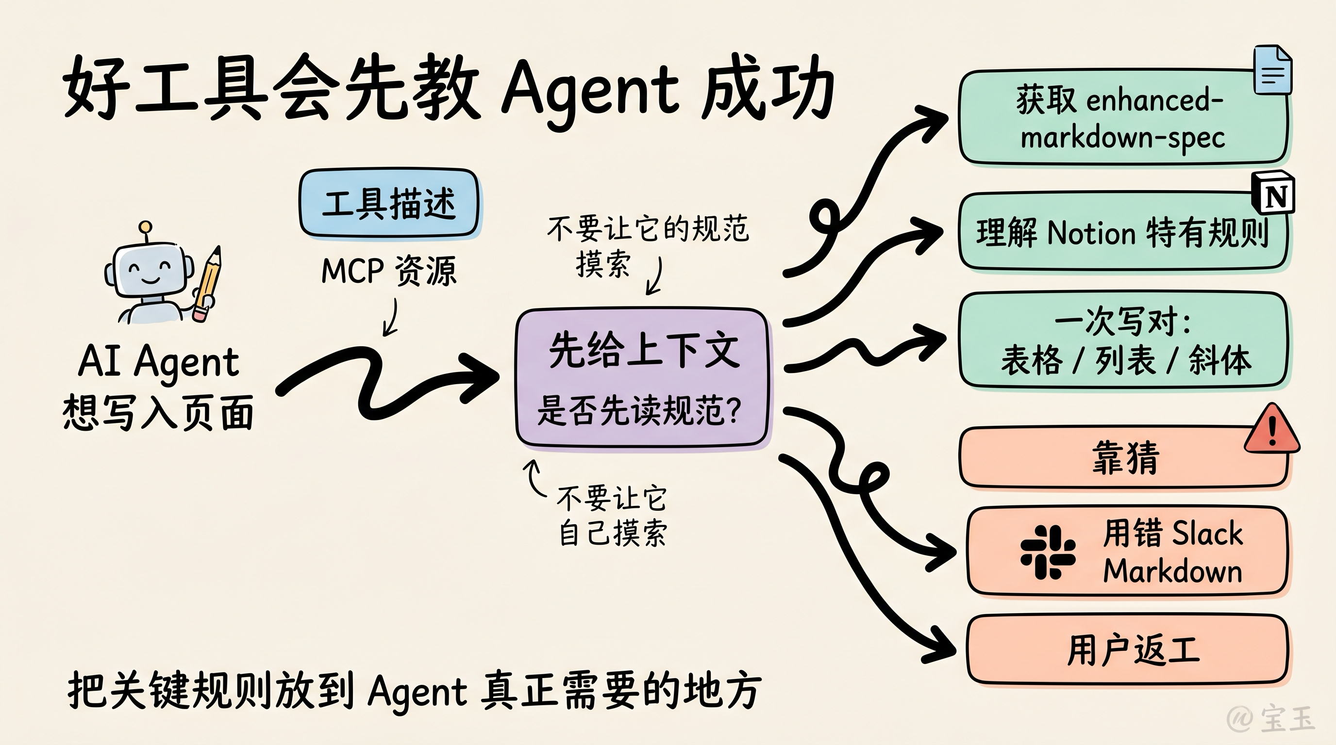 好工具会先教 Agent 成功