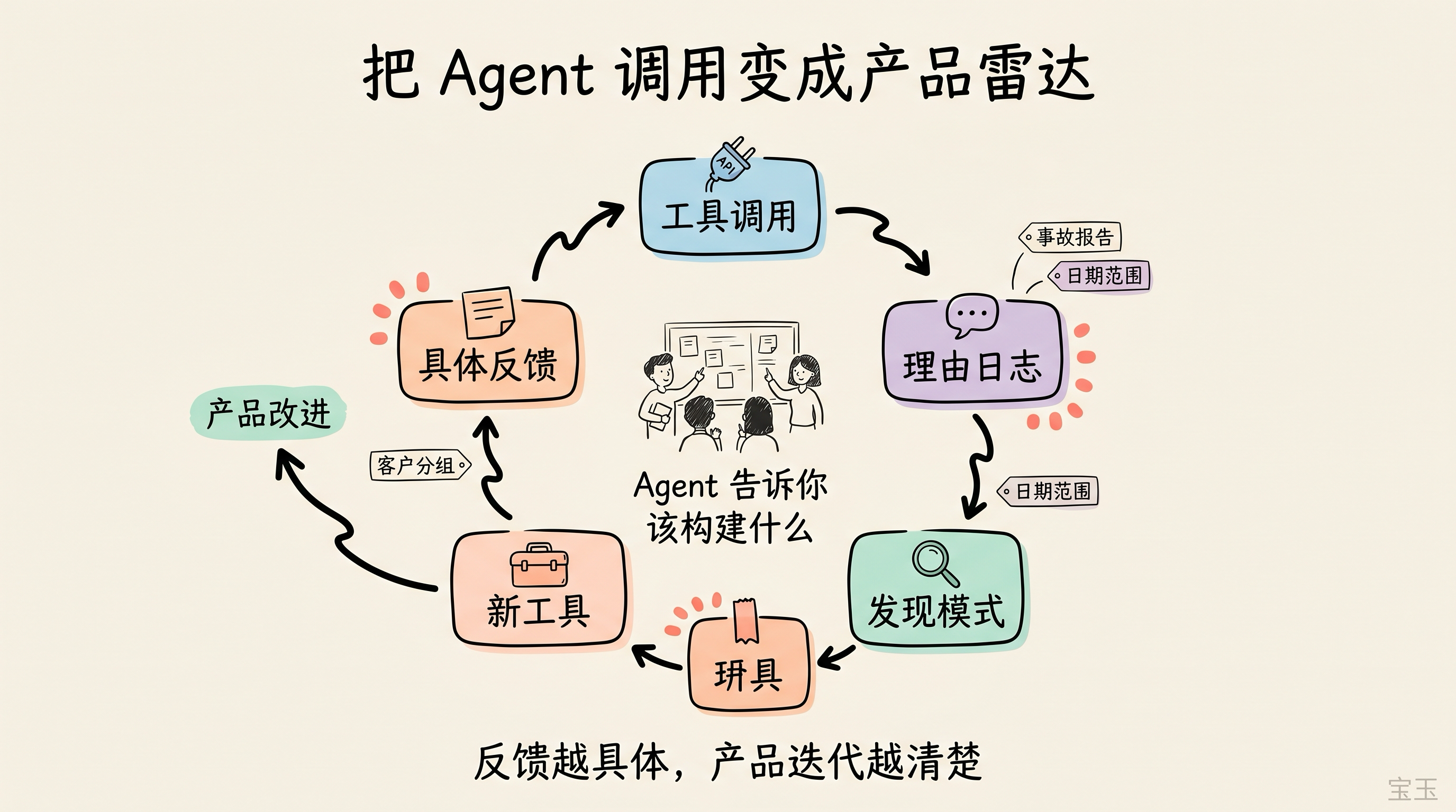 把 Agent 调用变成产品反馈循环