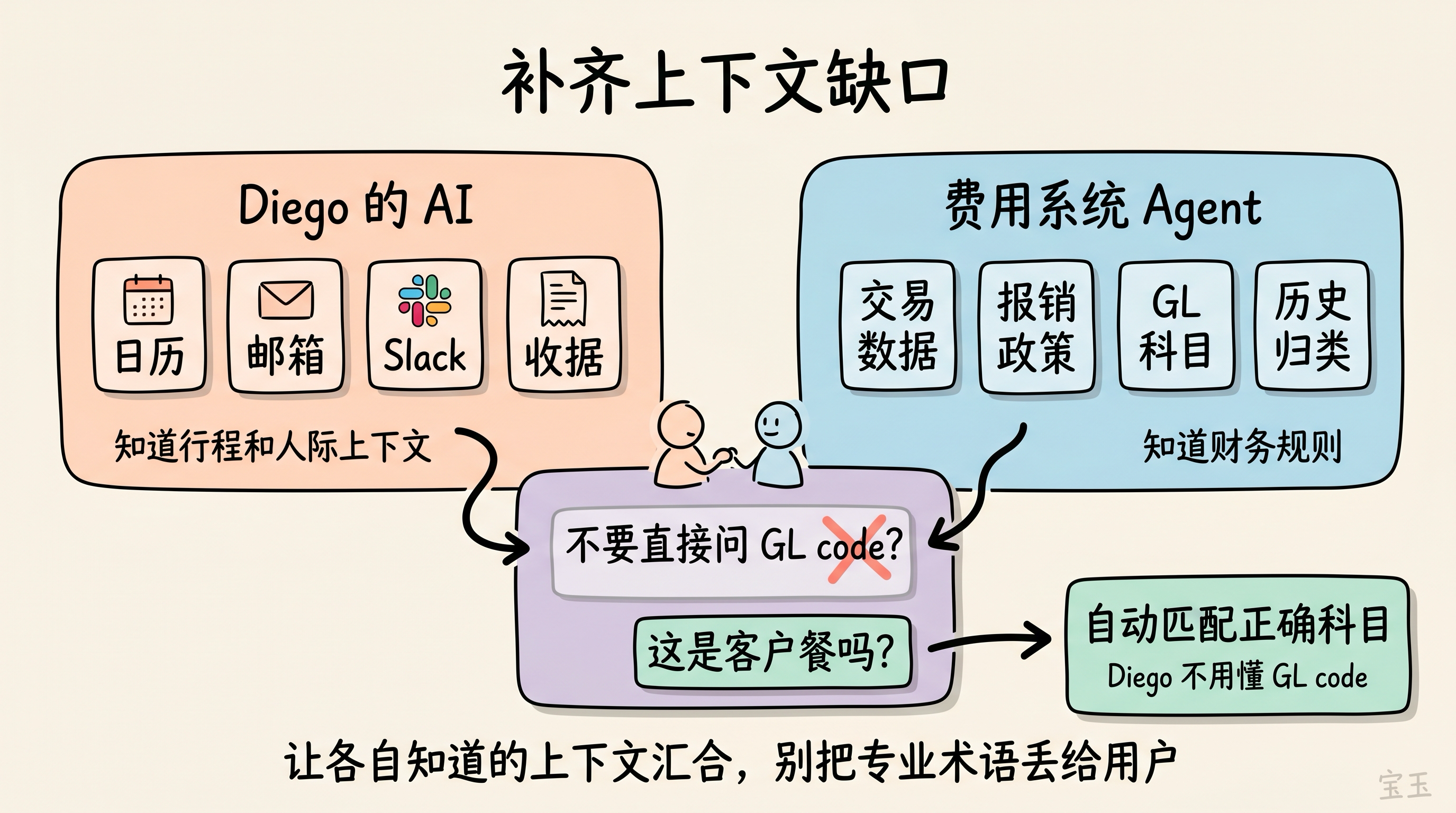 两个 Agent 通过补齐上下文缺口完成报销