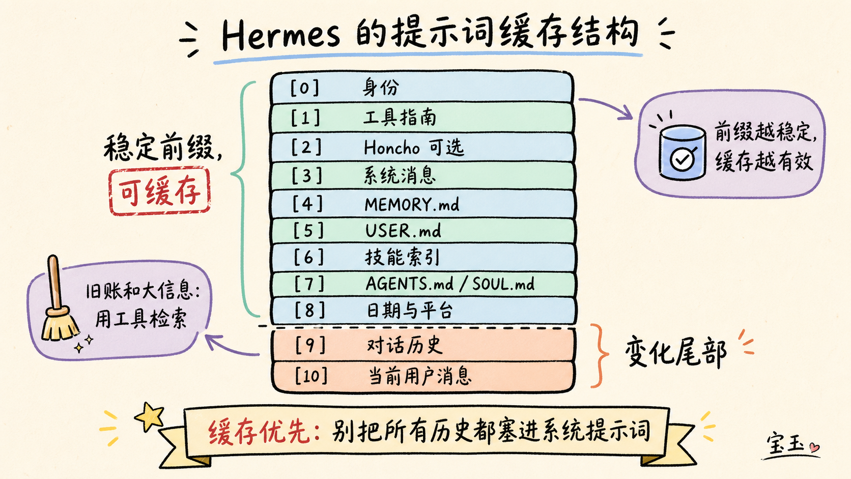 深度拆解 Hermes Agent 的记忆系统：它如何修正 OpenClaw 的误区