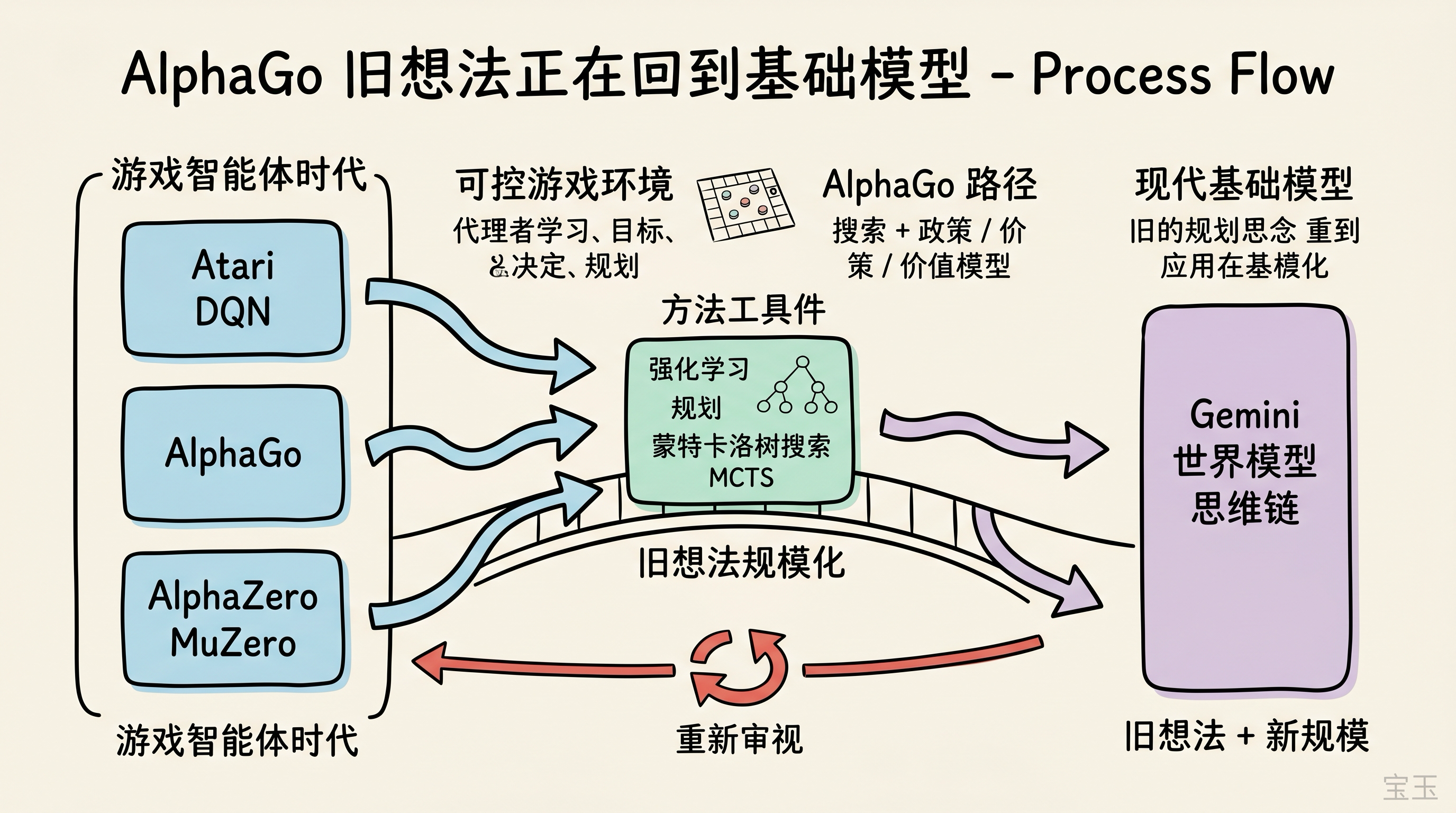 AlphaGo 旧想法正在回到基础模型