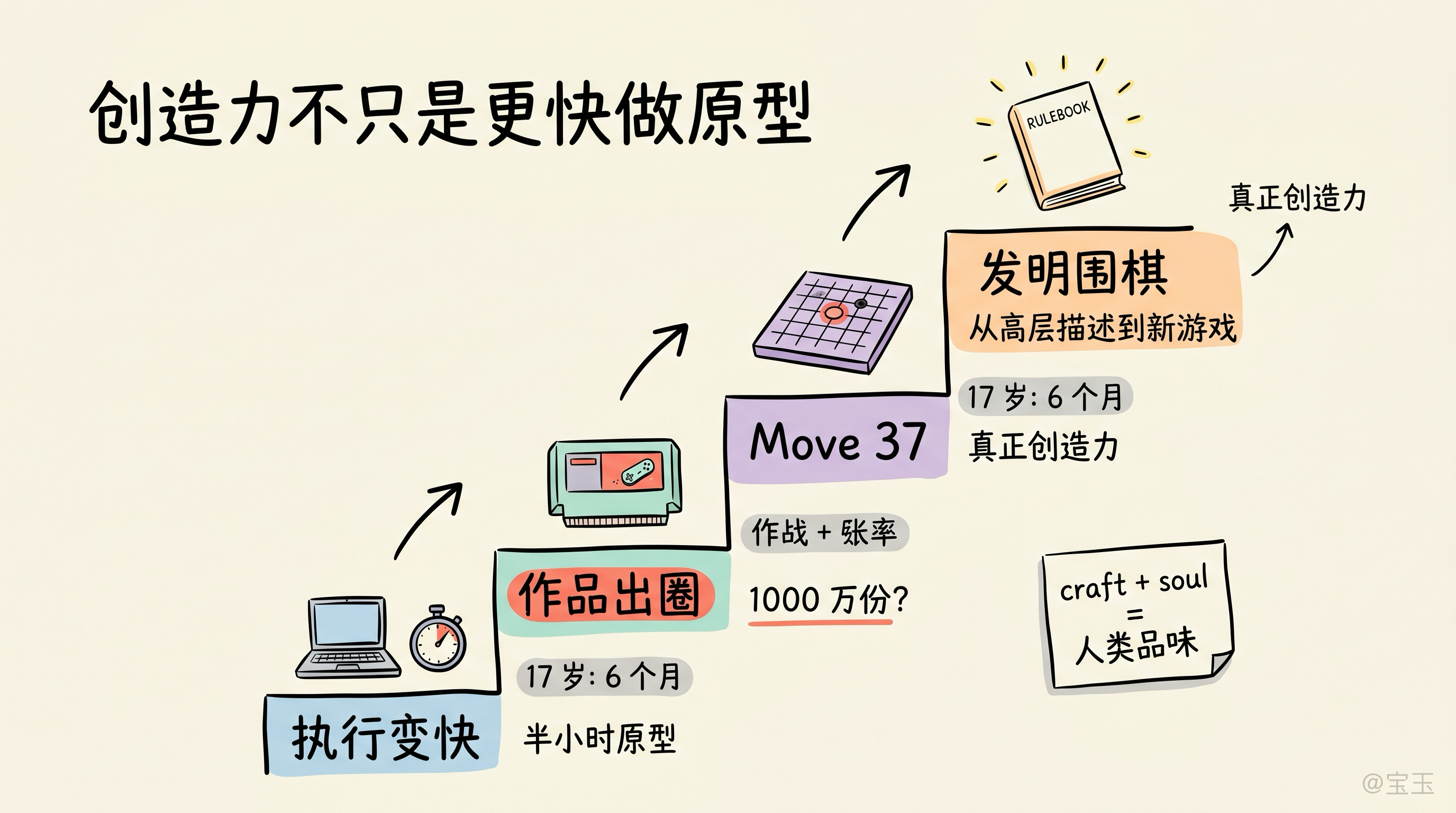 创造力不只是更快做原型