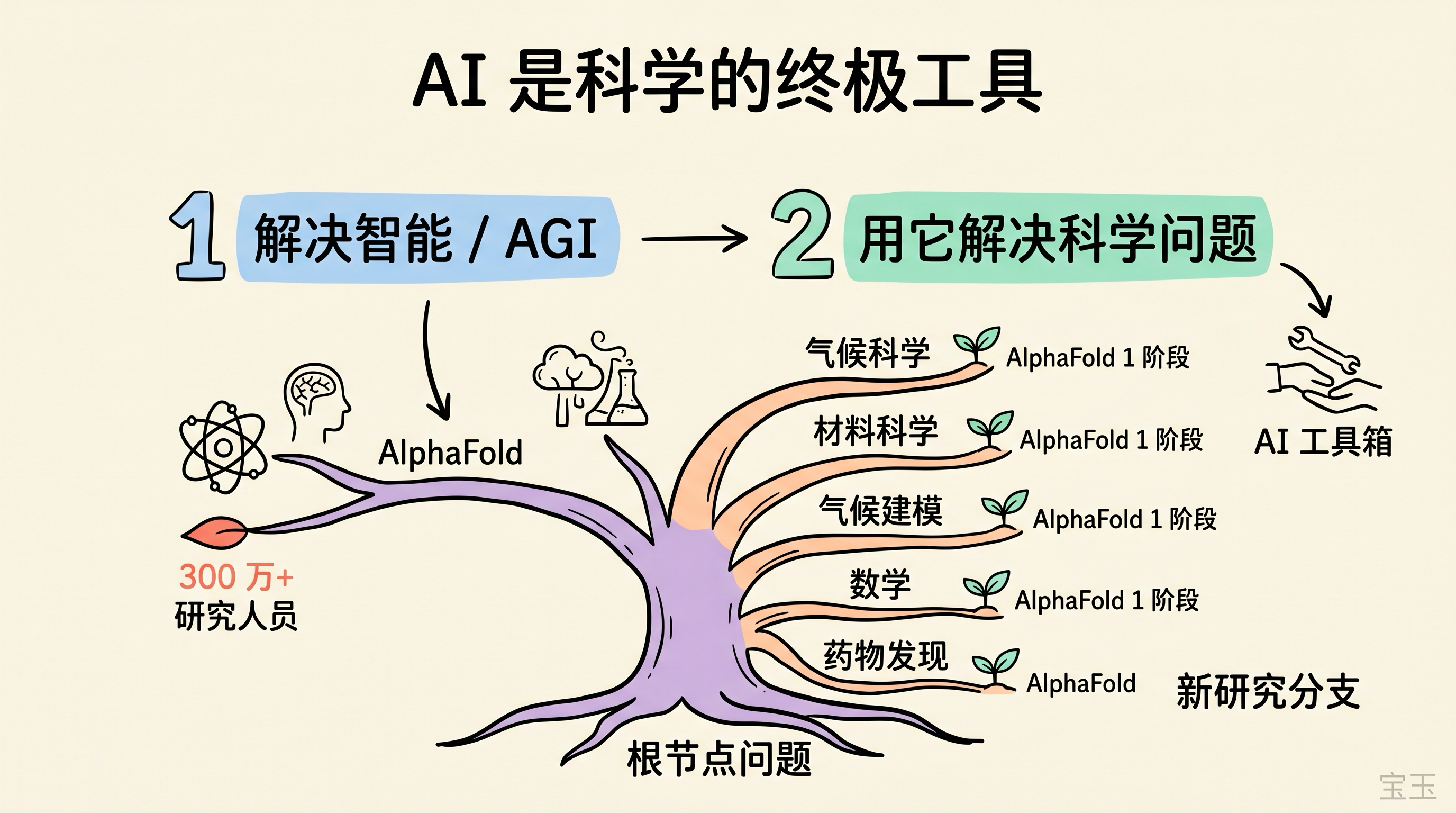 AI 是科学的终极工具