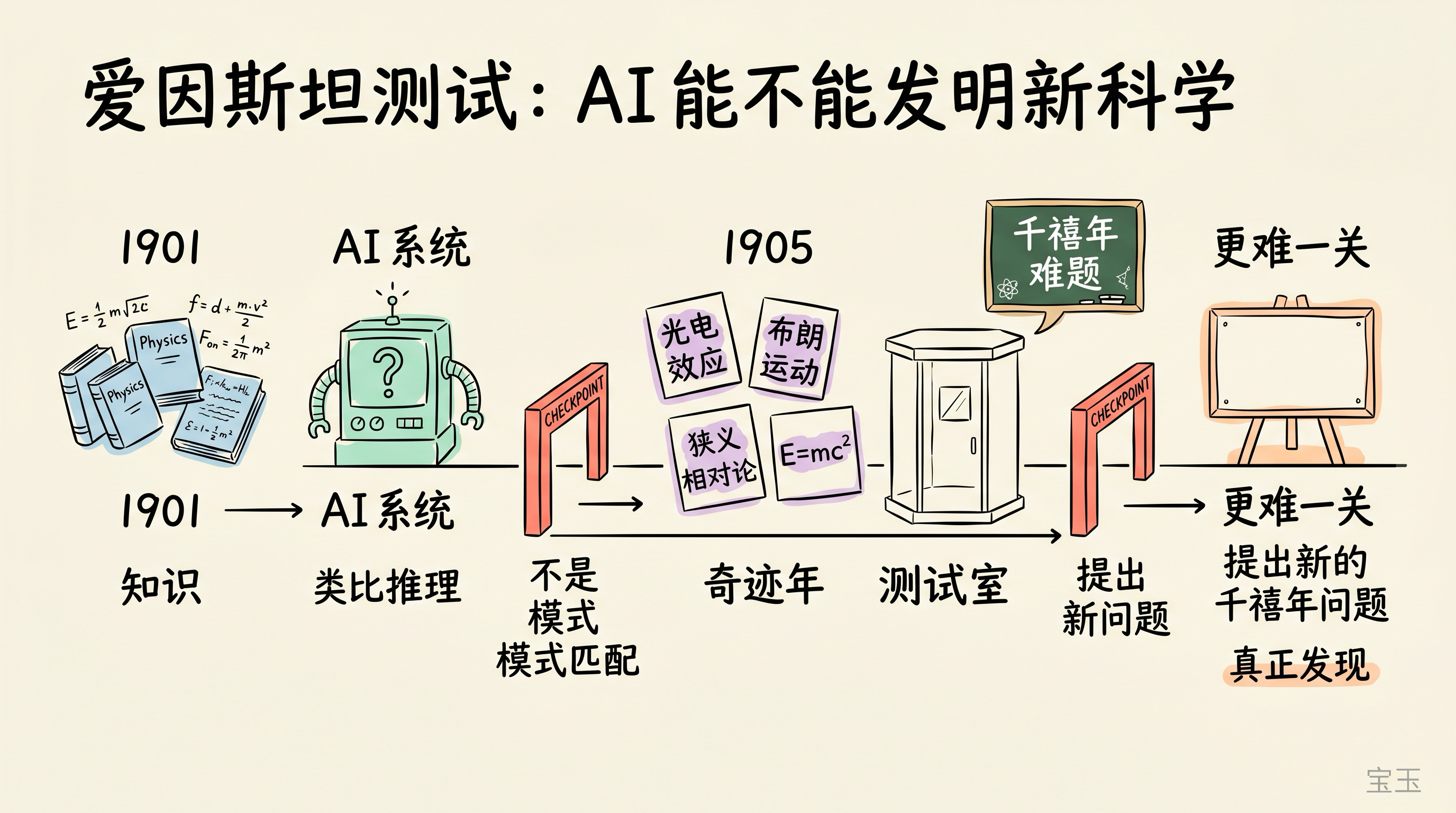爱因斯坦测试：AI 能不能发明新科学