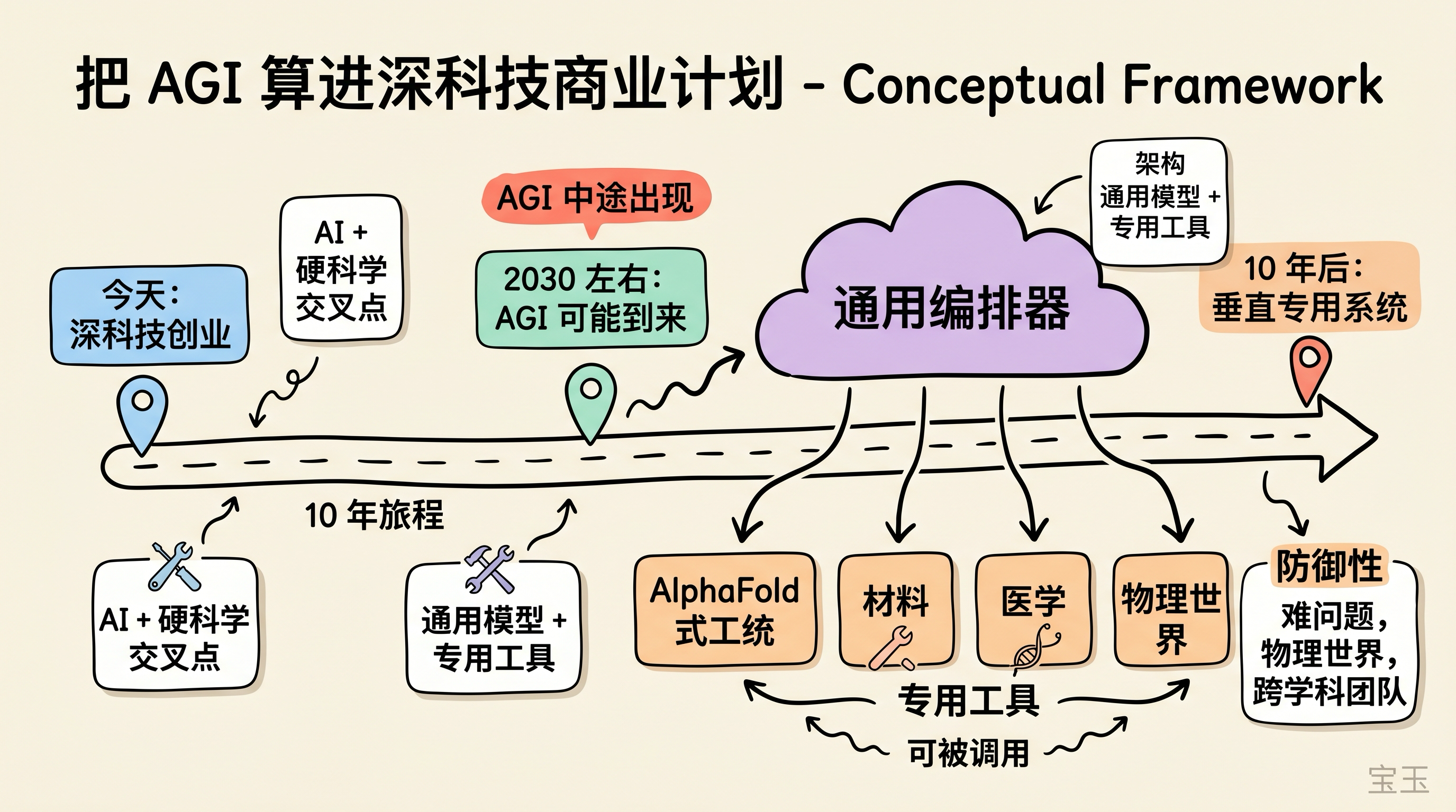 把 AGI 算进深科技商业计划