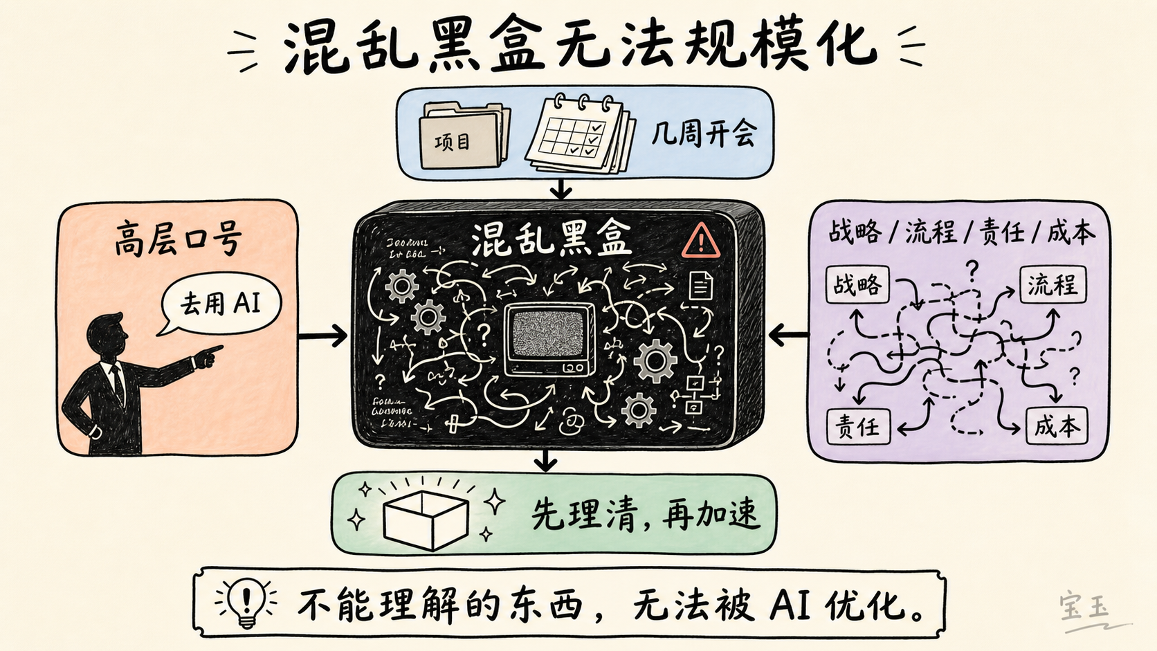 混乱黑盒无法规模化