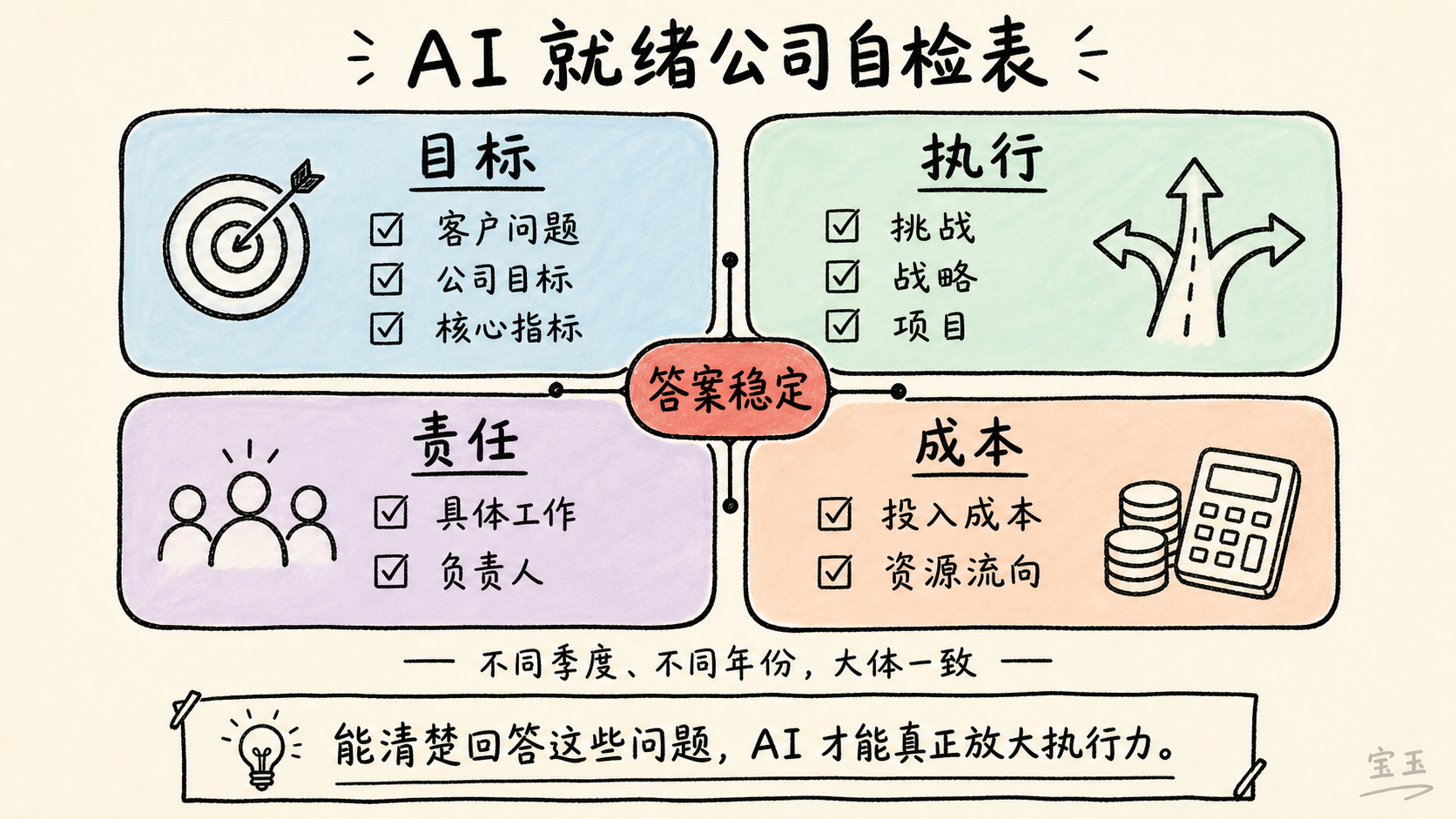 AI 就绪公司自检表