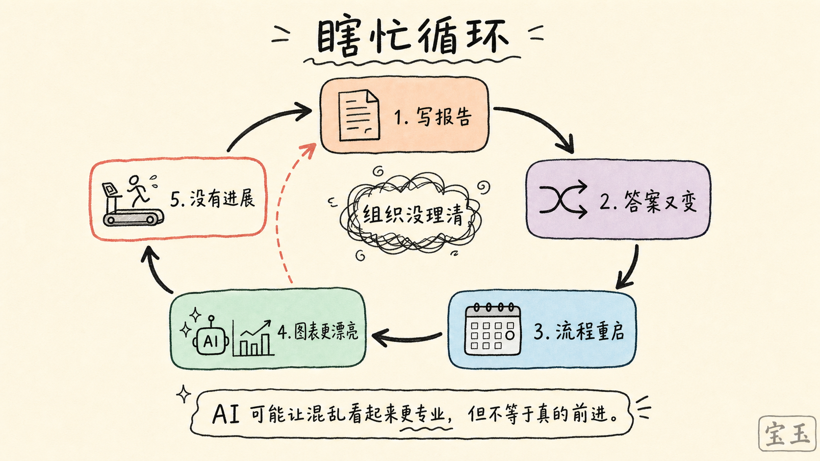 瞎忙循环