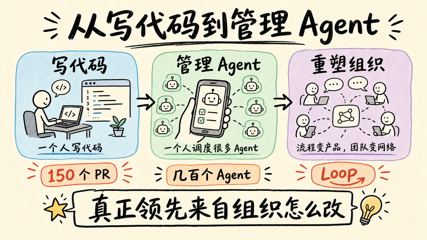 从写代码到管理 Agent 的核心变化