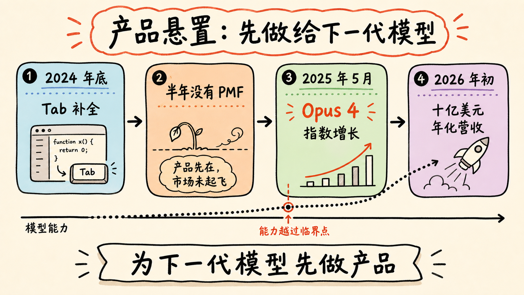 Claude Code 的产品悬置与模型能力时间线