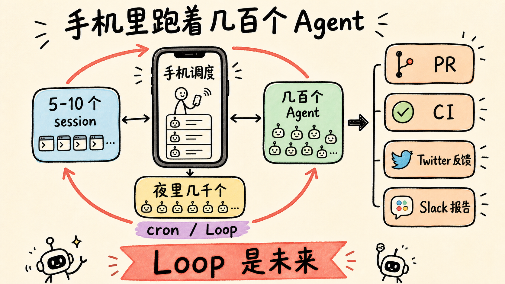 Boris 用手机和 Loop 调度几百个 Agent 的工作流