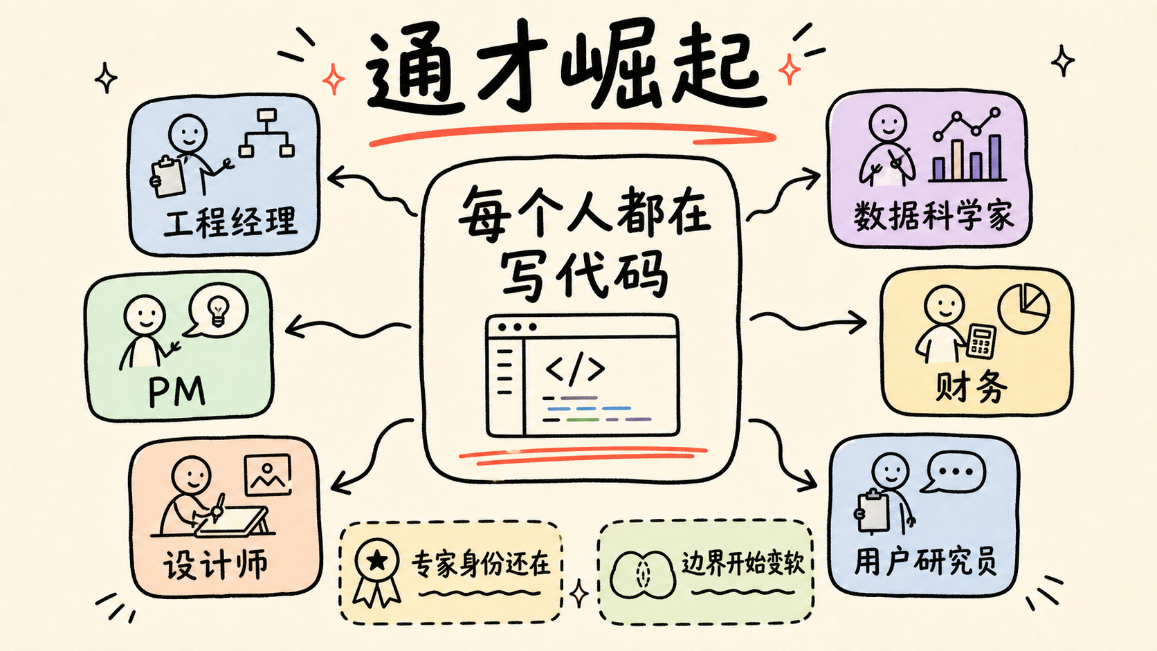 Claude Code 团队里跨角色写代码的通才化趋势
