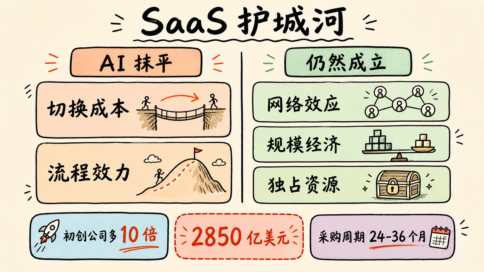 AI 可能抹平与仍然保留的 SaaS 护城河