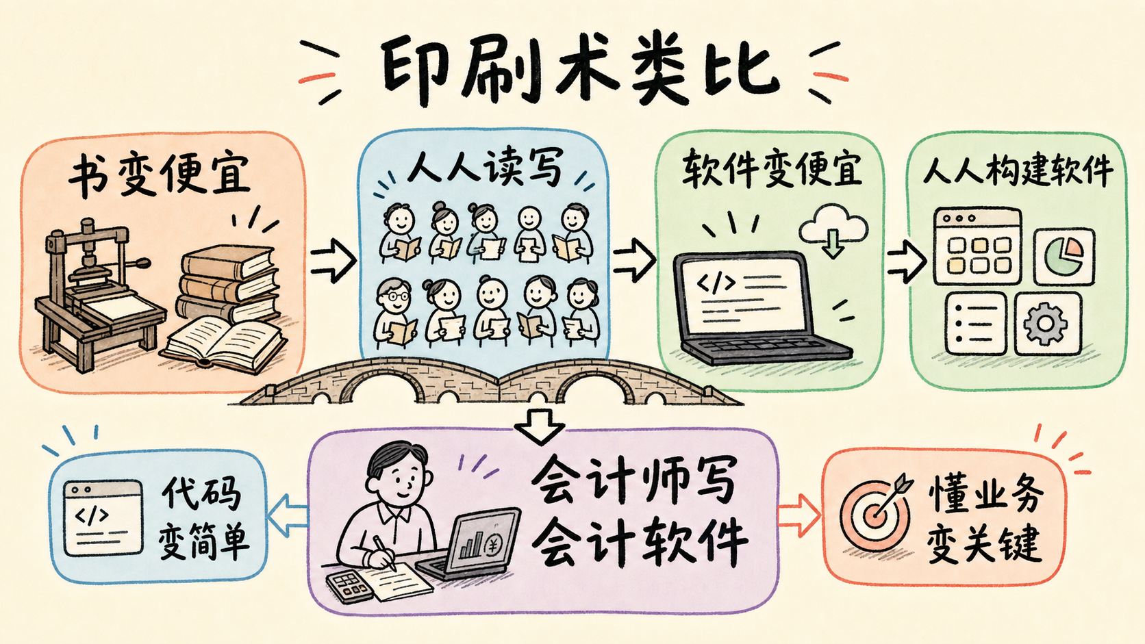 从印刷术到软件大众化的类比
