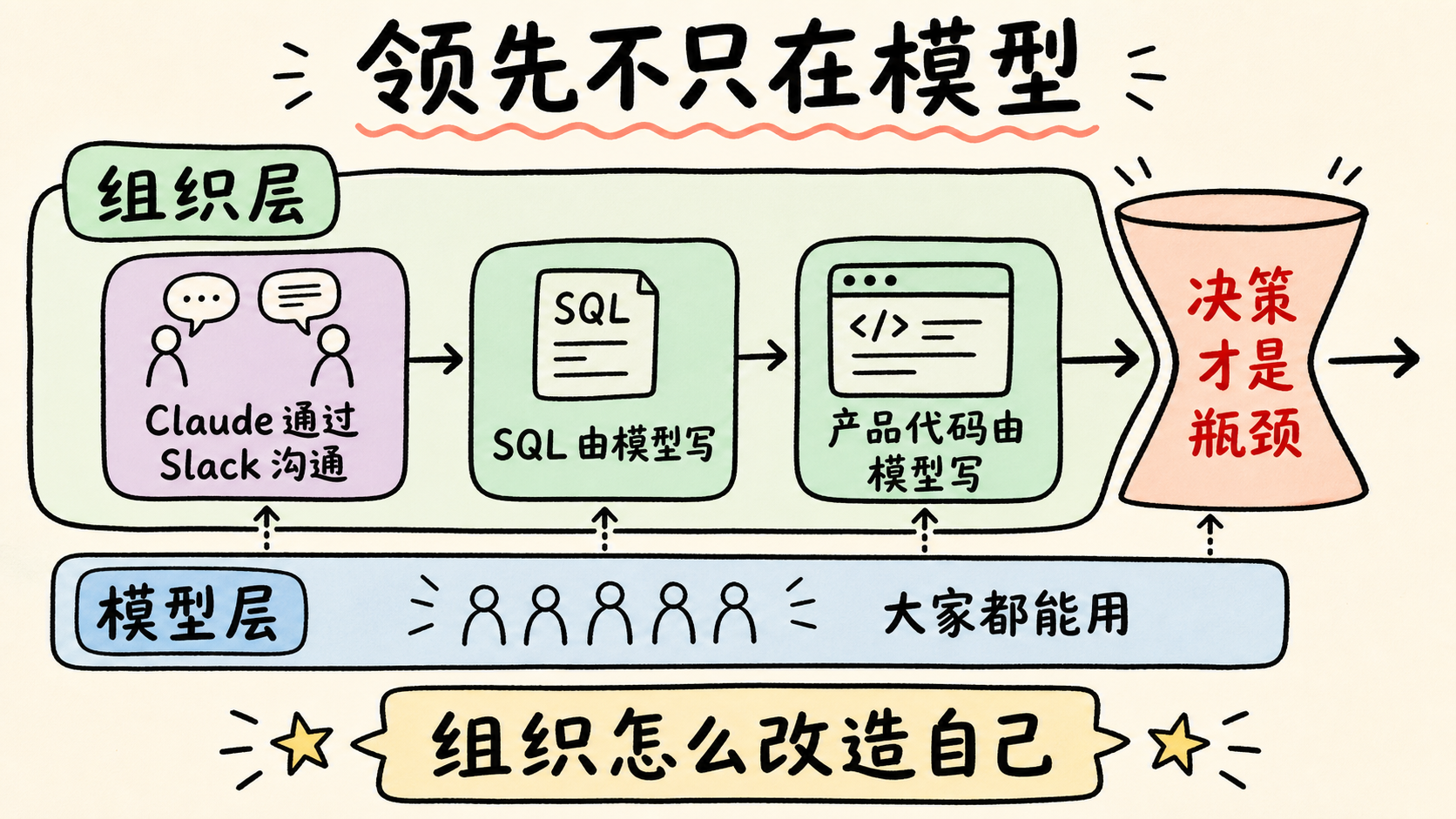 Anthropic 的领先来自组织流程改造