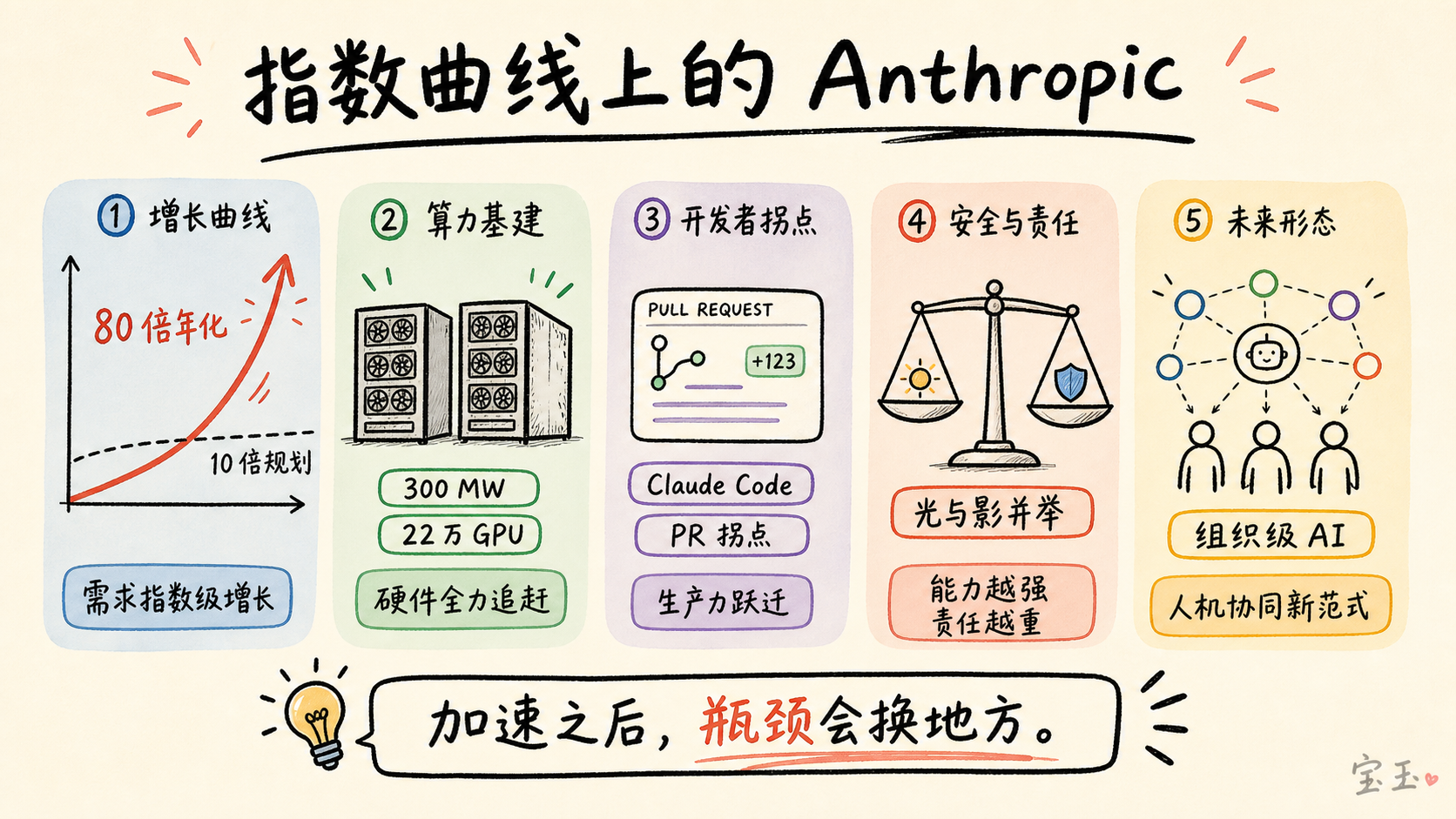 指数曲线上的 Anthropic 核心信号