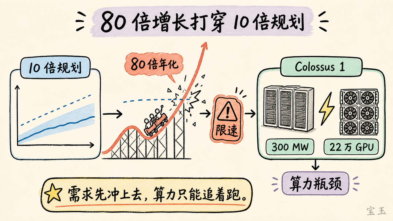 80 倍增长打穿 10 倍算力规划